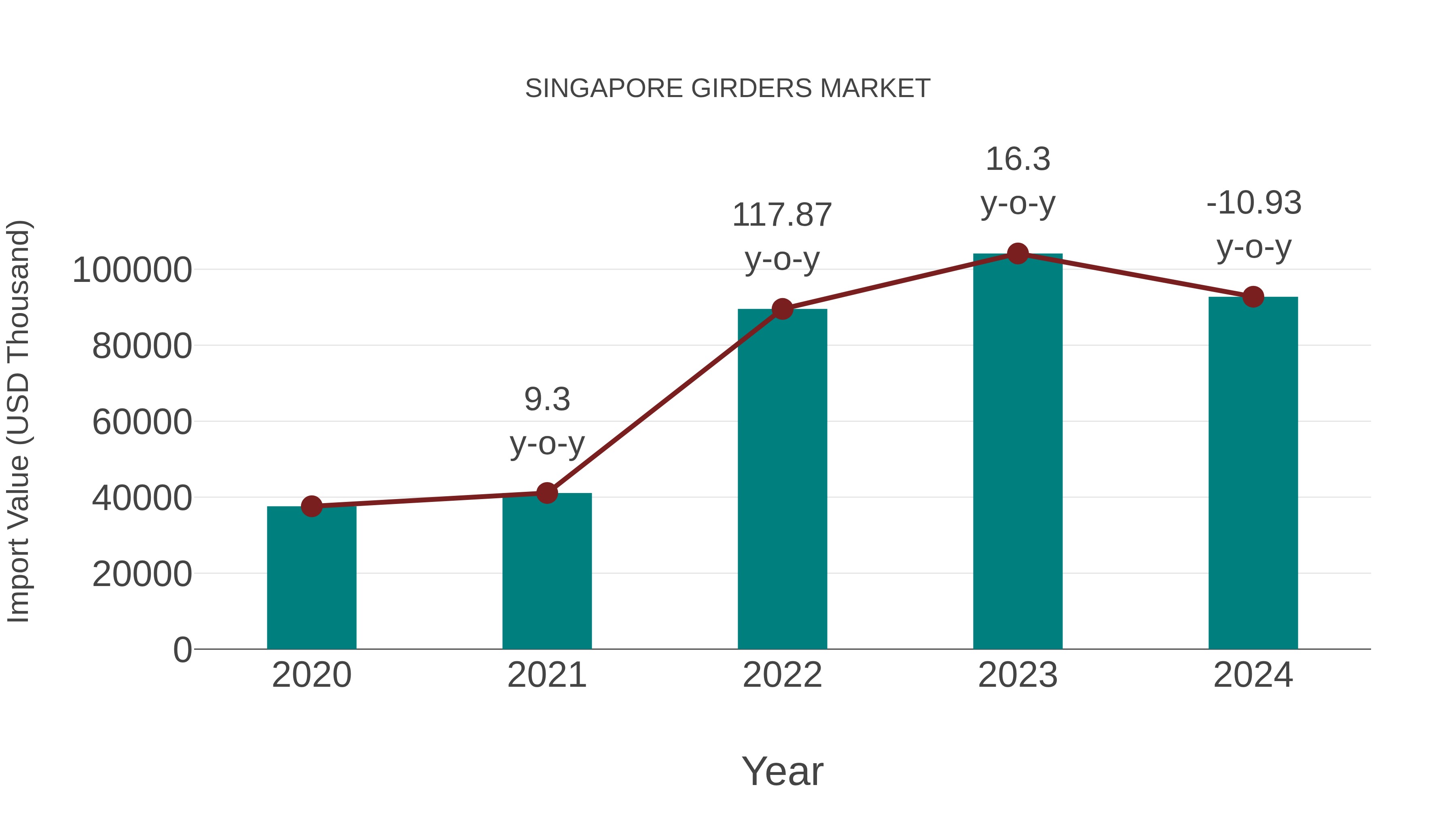 Singapore Girders Market: Import Trend Analysis