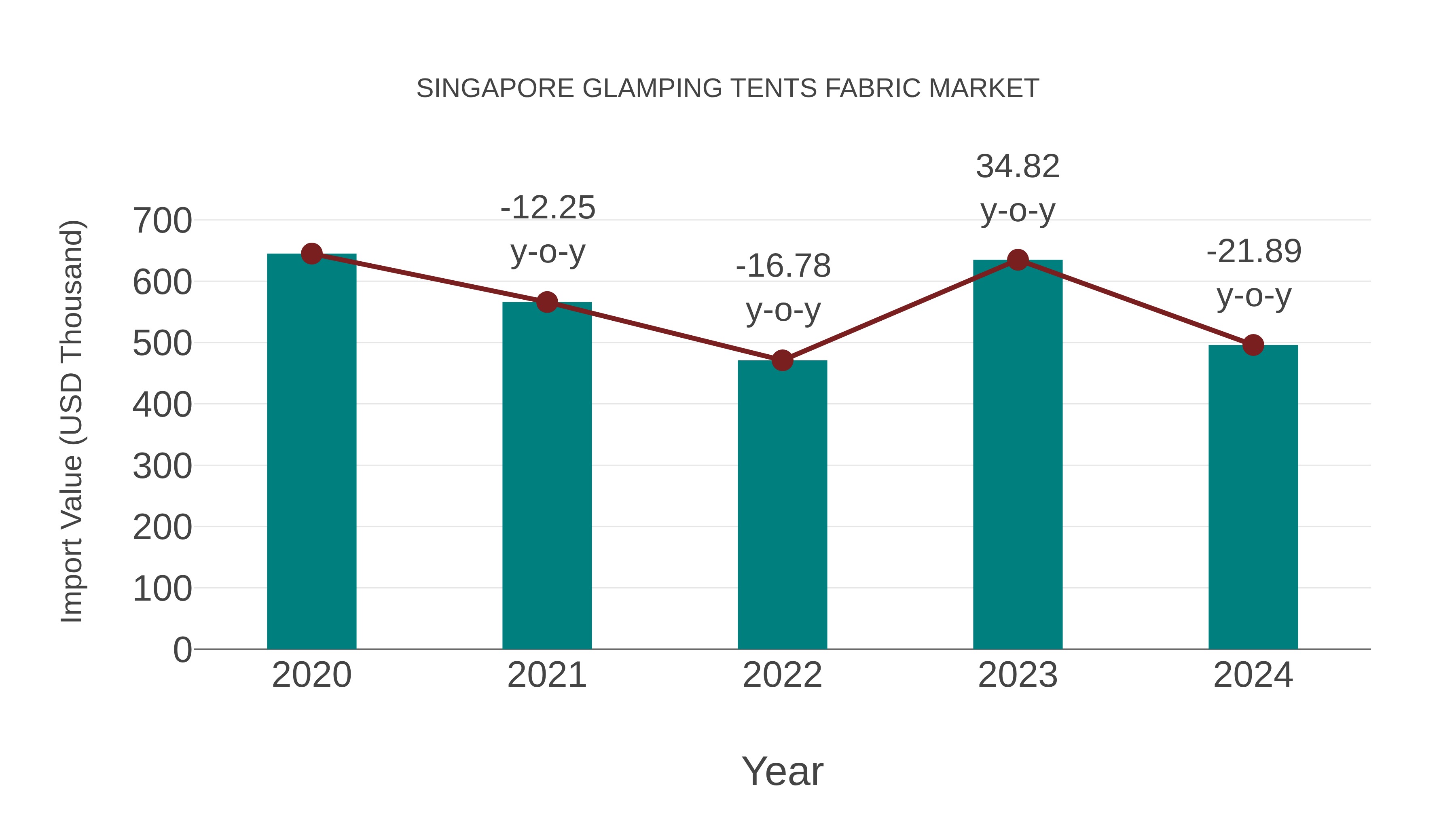  Singapore Glamping Tents Fabric Market: Import Trend Analysis