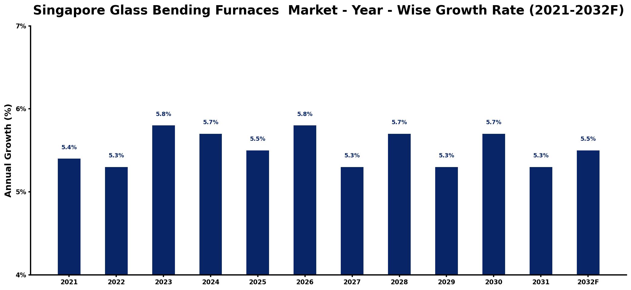 Singapore Glass Bending Furnaces Market Year-wise Growth Rate and Key Drivers