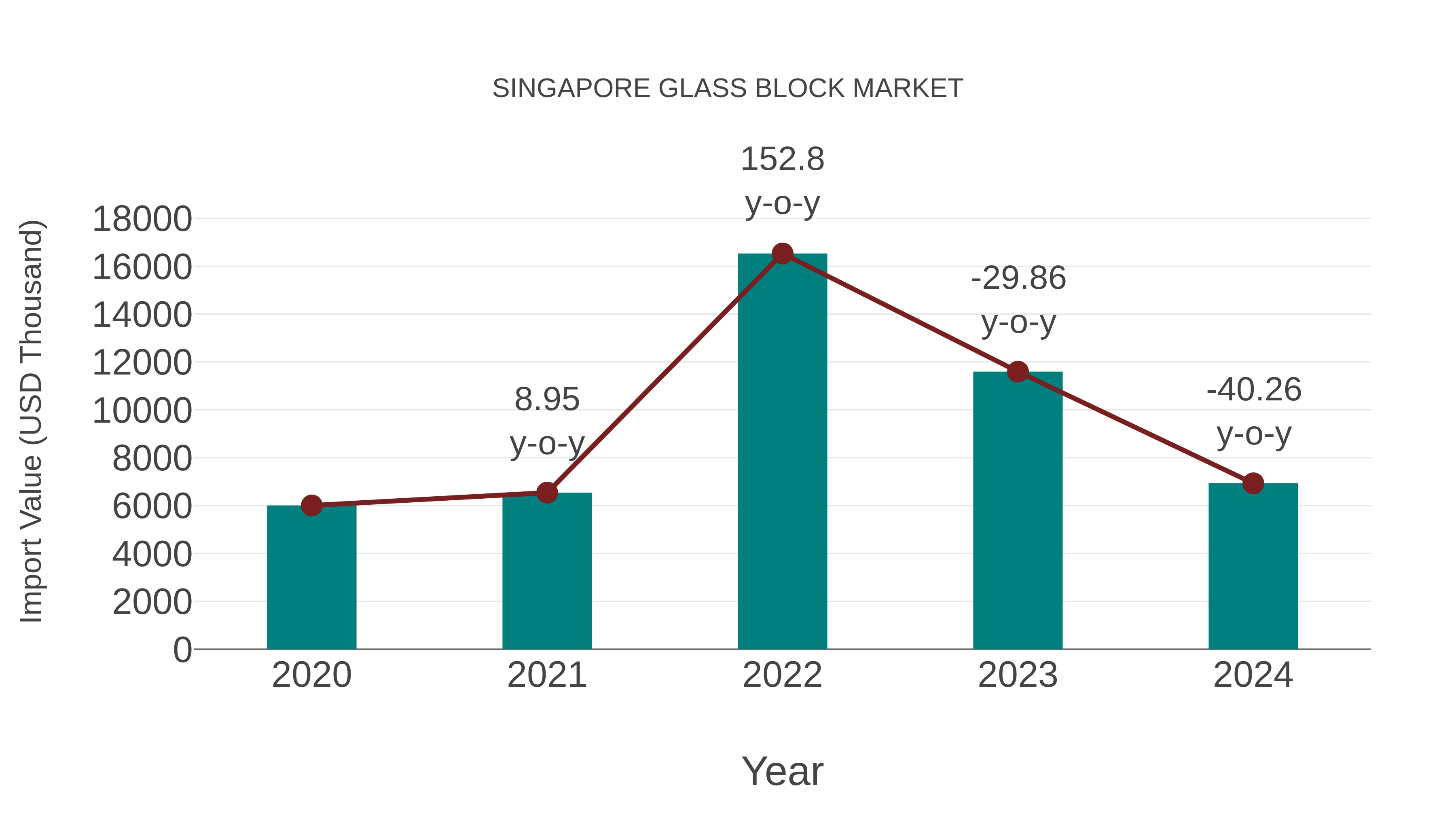 Singapore Glass Block Market: Import Trend Analysis