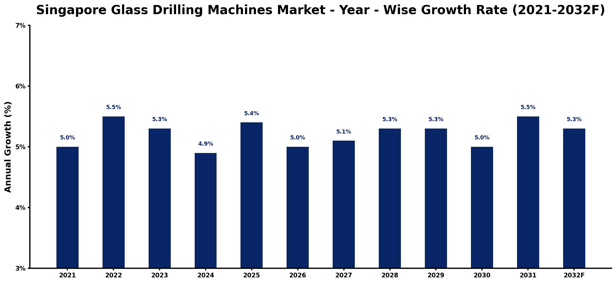 Singapore Glass Drilling Machines Market Year-wise Growth Rate and Key Drivers