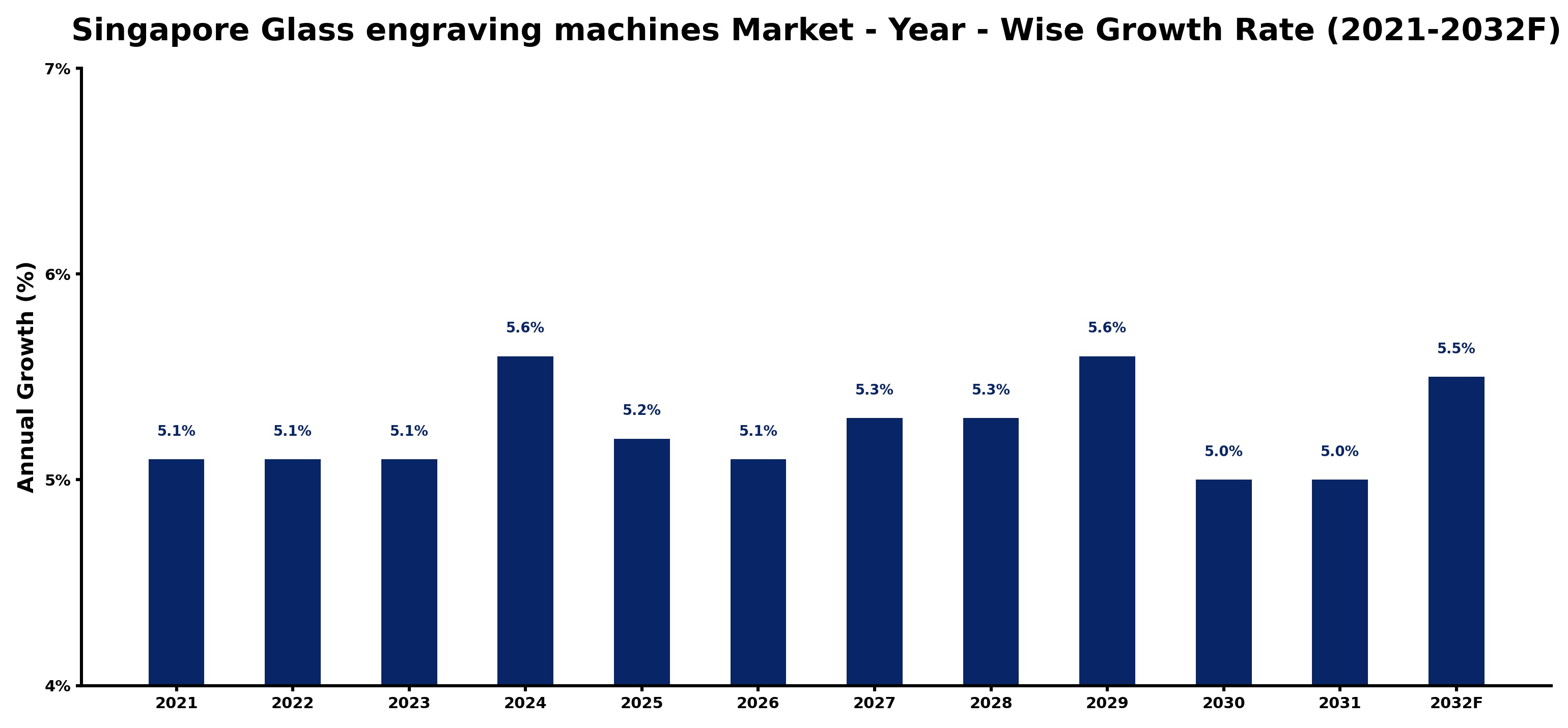 Singapore Glass engraving machines Market Year-wise Growth Rate and Key Drivers