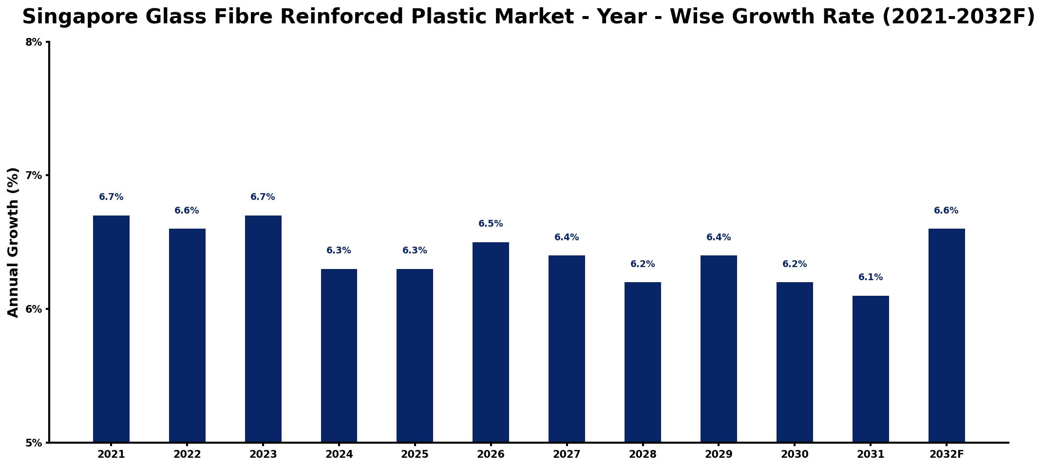 Singapore Glass Fibre Reinforced Plastic Market Year-wise Growth Rate and Key Drivers