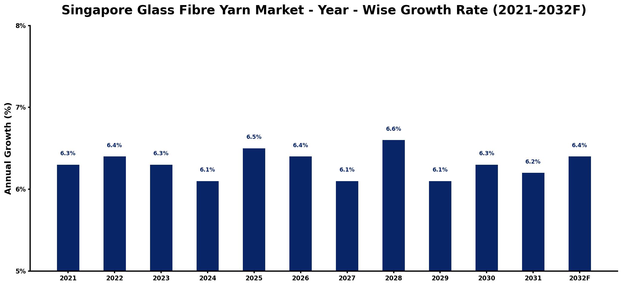Singapore Glass Fibre Yarn Market Year-wise Growth Rate and Key Drivers