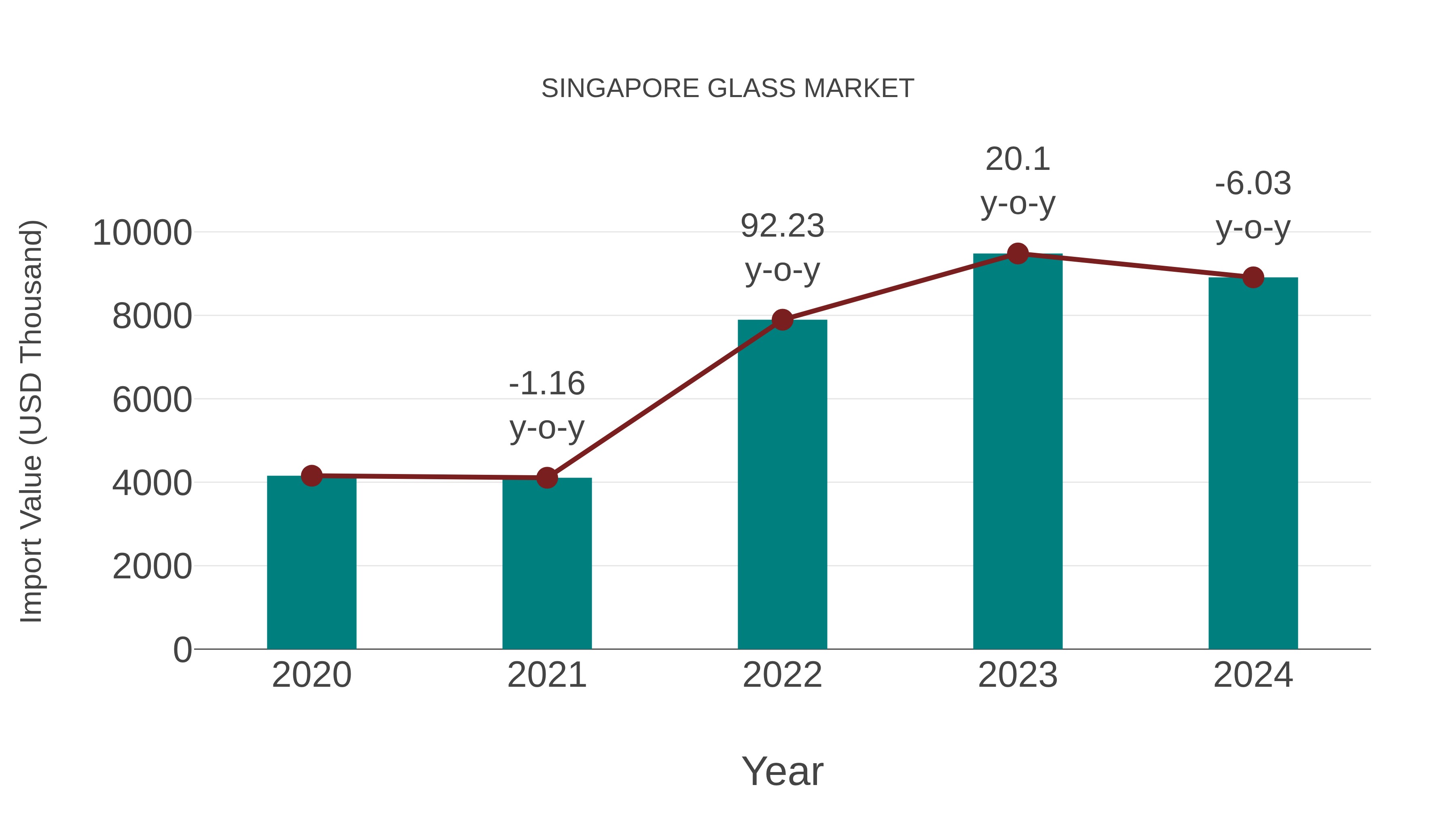  Singapore Glass Market: Import Trend Analysis