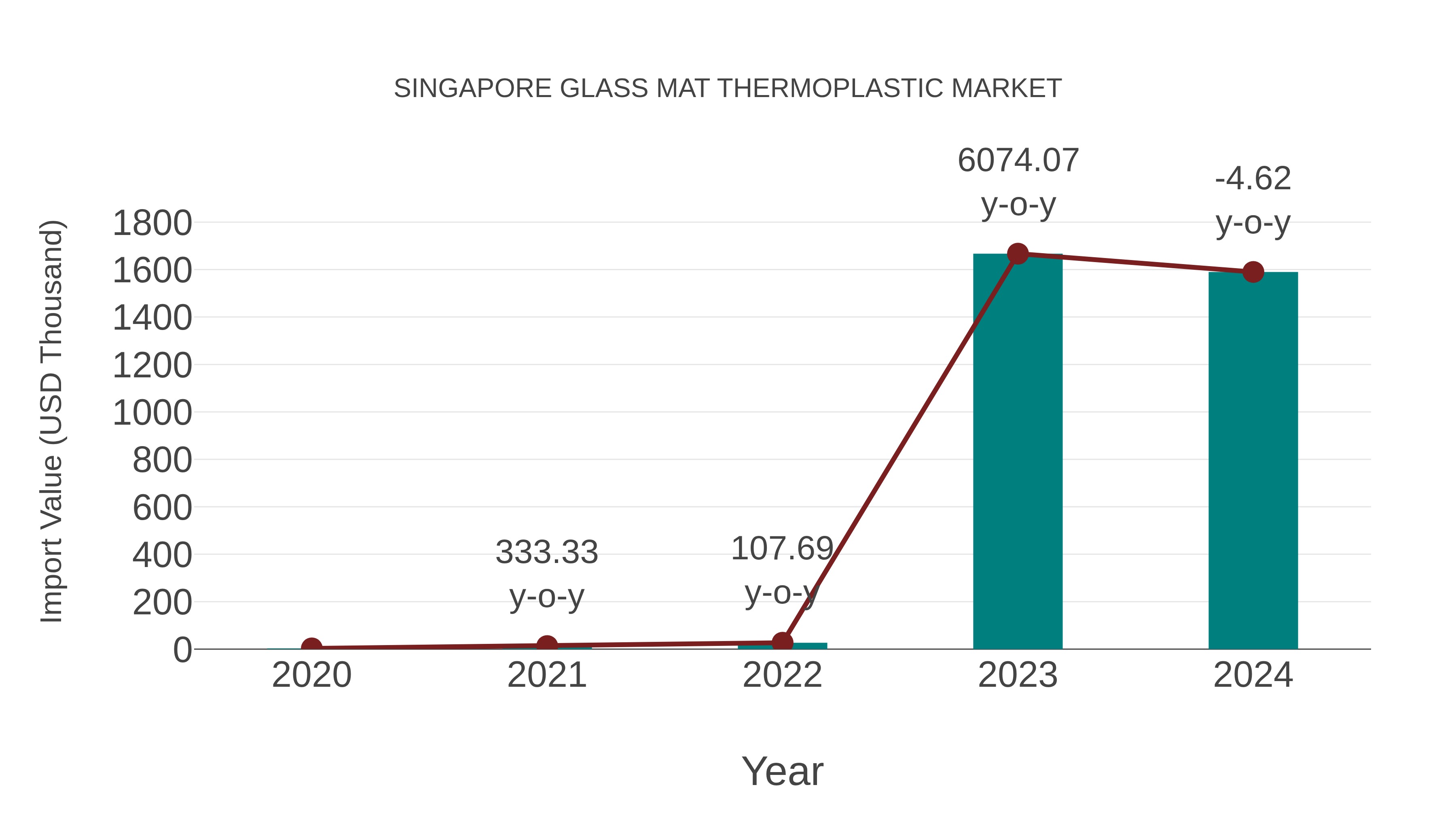 Singapore Glass Mat Thermoplastic Market: Import Trend Analysis