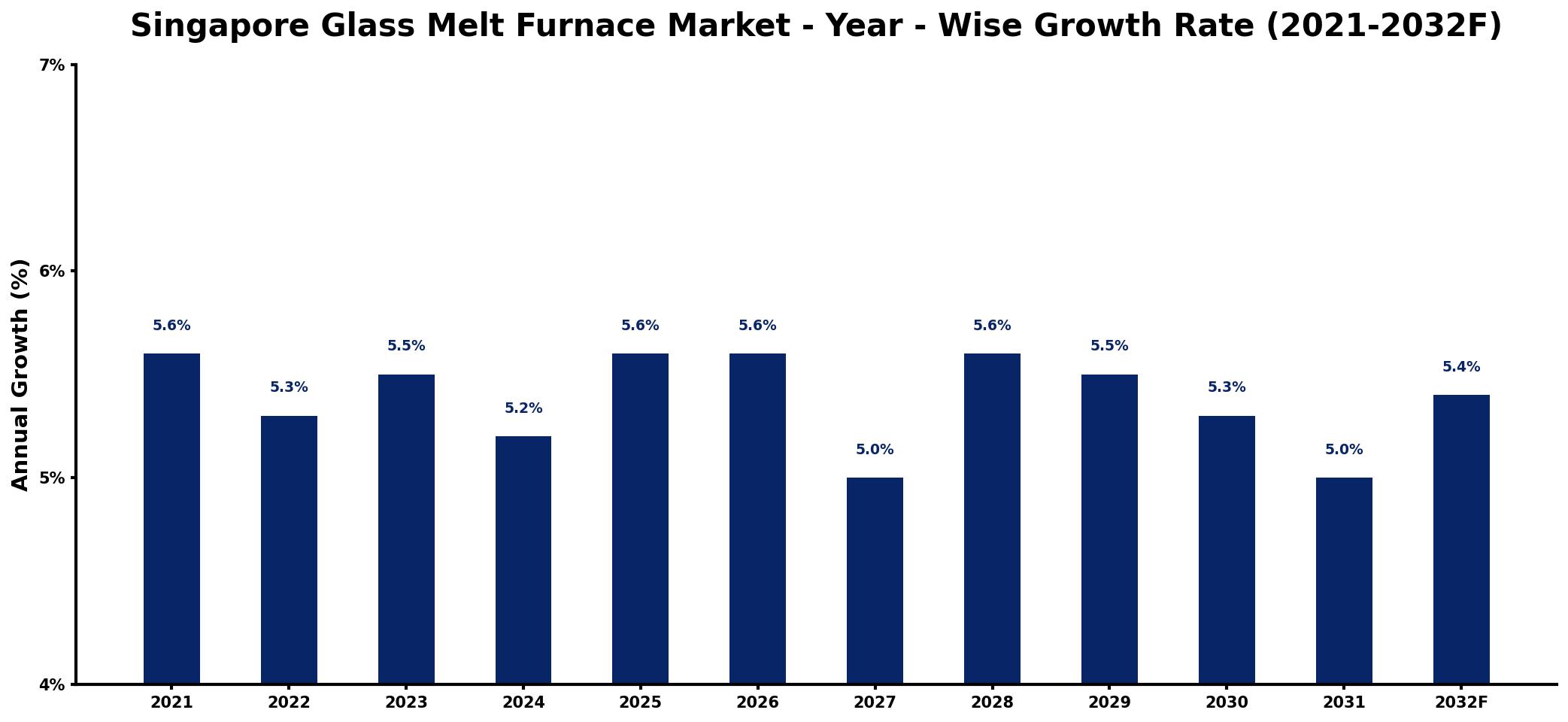 Singapore Glass Melt Furnace Market Year-wise Growth Rate and Key Drivers
