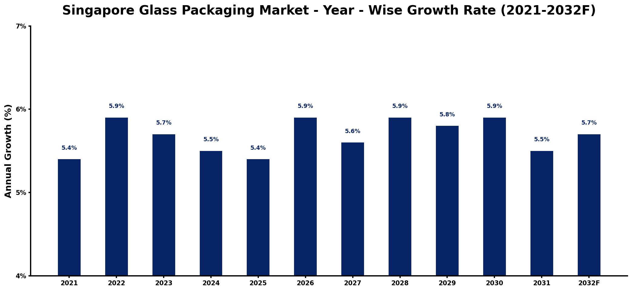 Singapore Glass Packaging Market Year-wise Growth Rate and Key Drivers