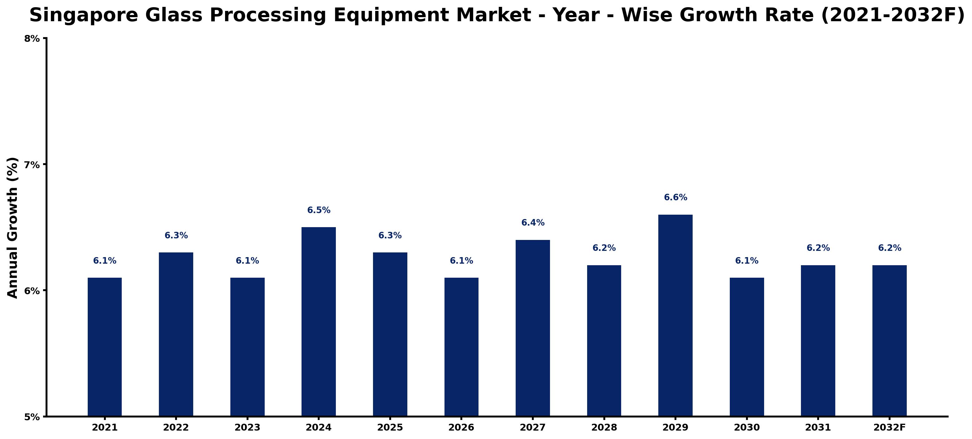 Singapore Glass Processing Equipment Market Year-wise Growth Rate and Key Drivers