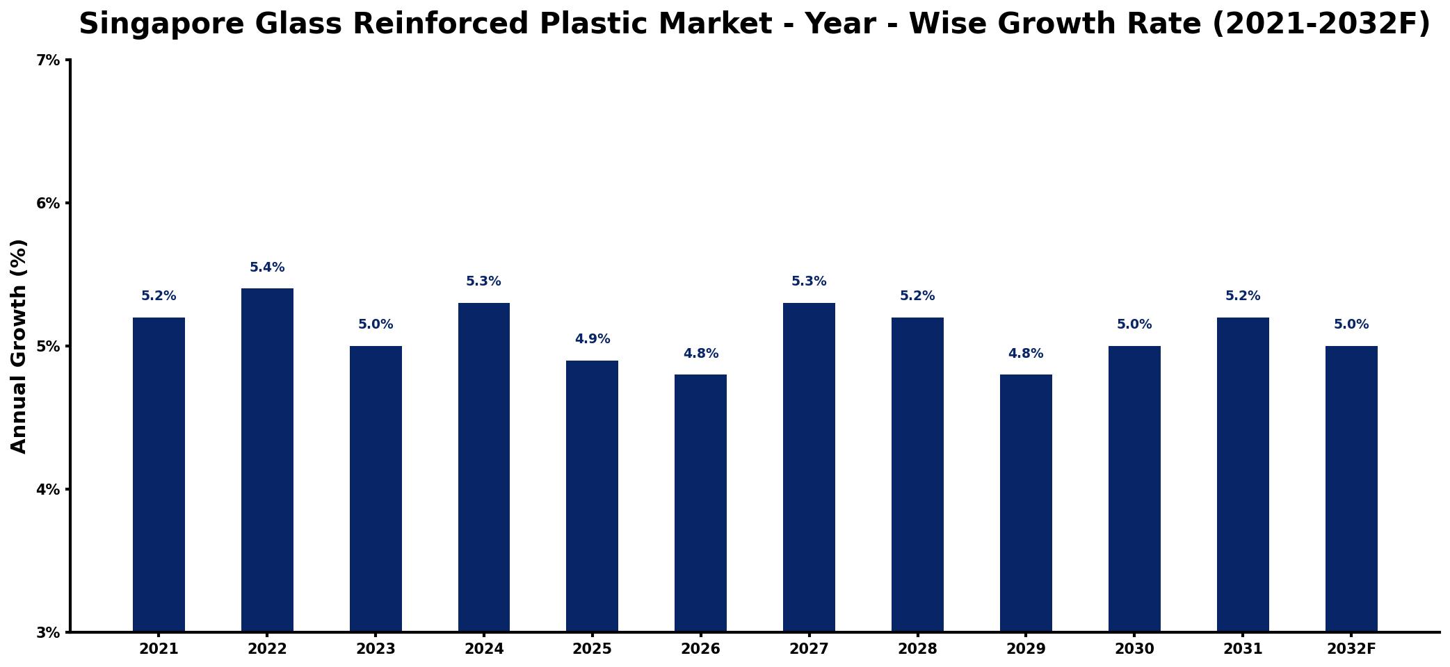 Singapore Glass Reinforced Plastic Market Year-wise Growth Rate and Key Drivers