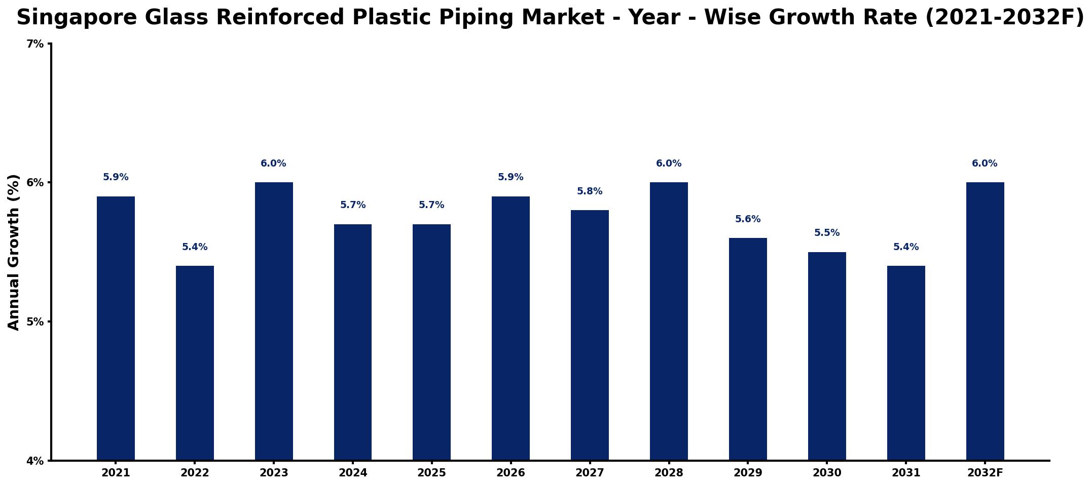 Singapore Glass Reinforced Plastic Piping Market Year-wise Growth Rate and Key Drivers