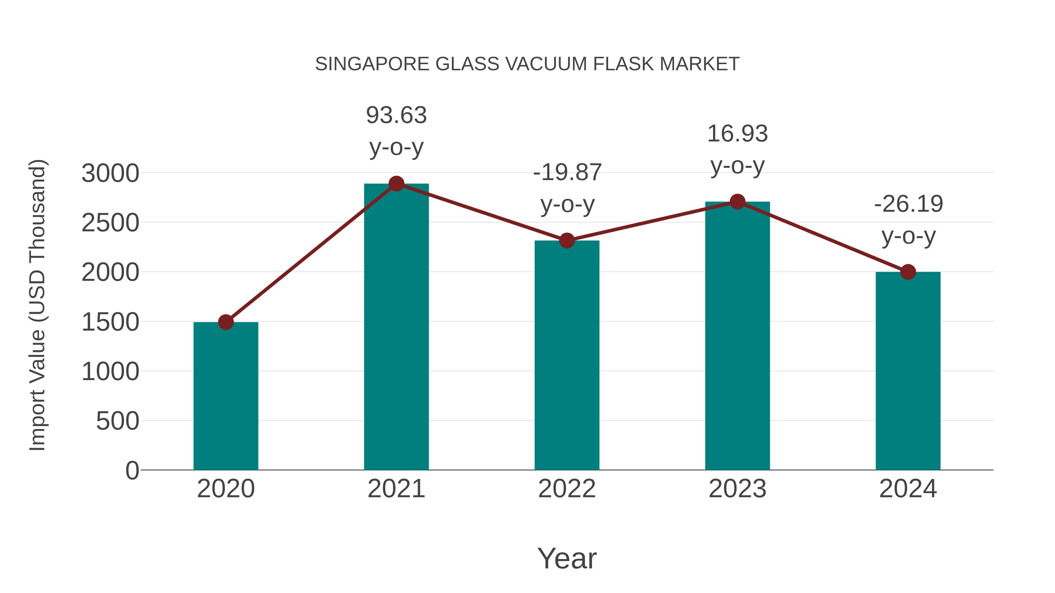 Singapore Glass Vacuum Flask Market: Import Trend Analysis