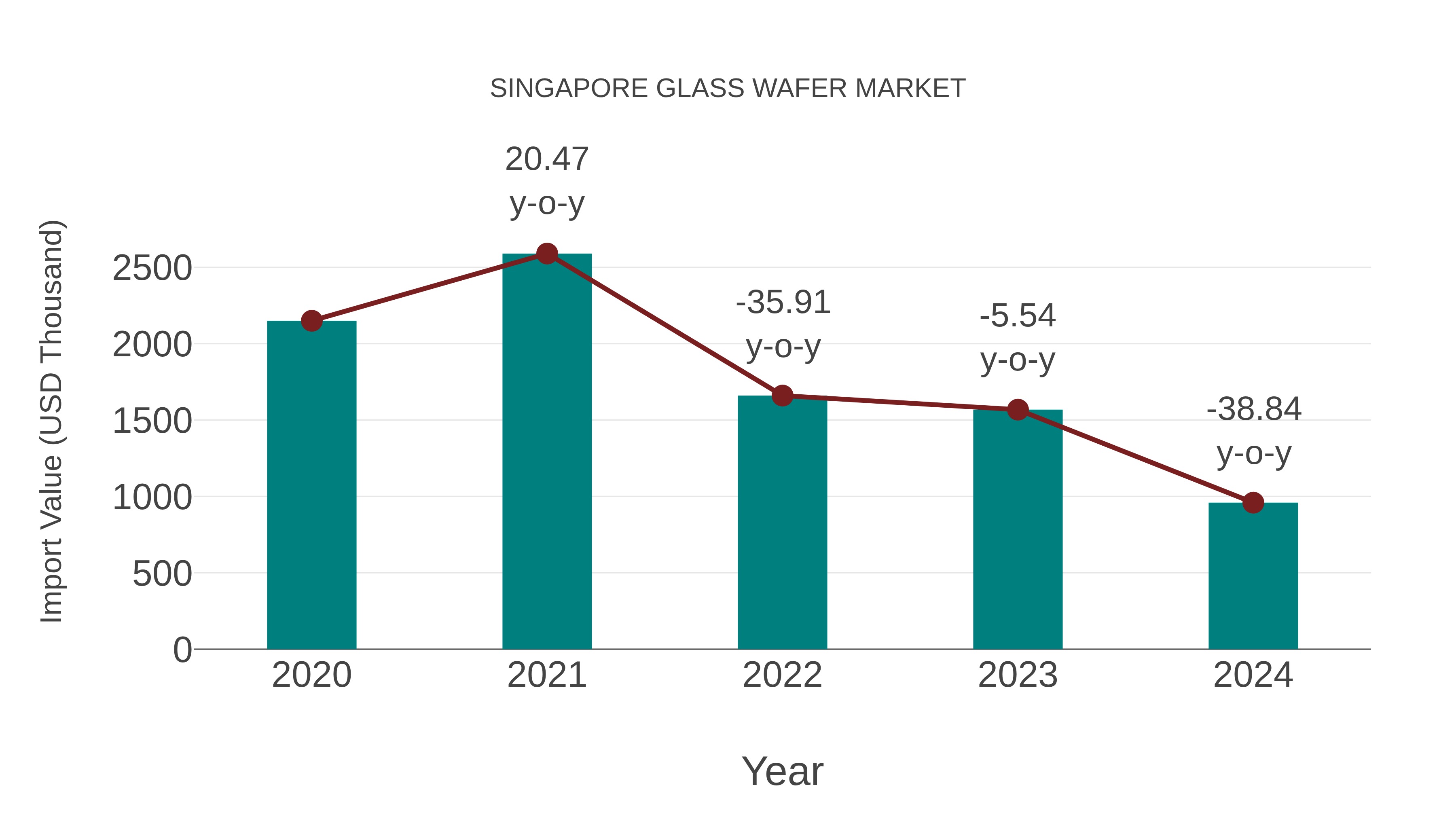  Singapore Glass Wafer Market: Import Trend Analysis