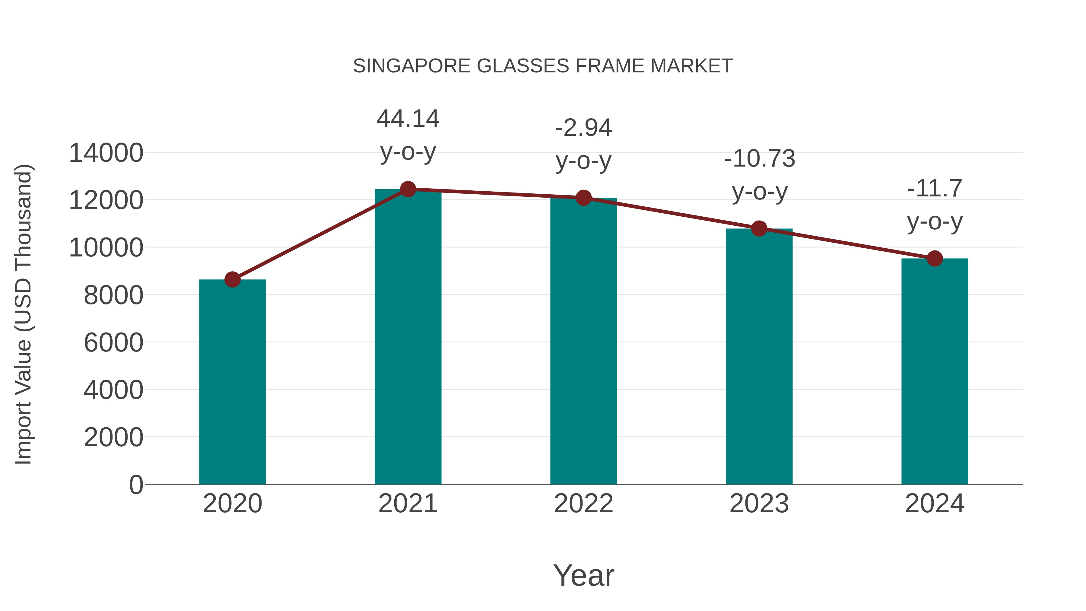  Singapore Glasses Frame Market: Import Trend Analysis