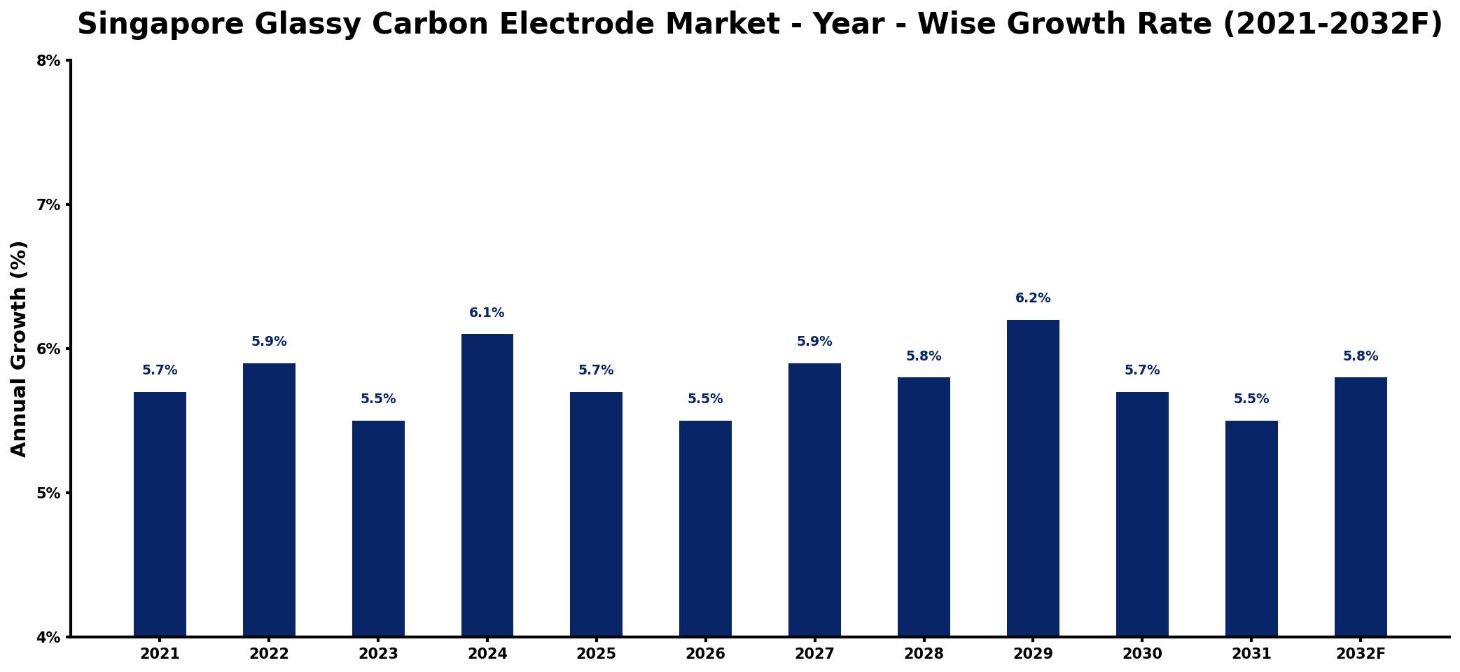 Singapore Glassy Carbon Electrode Market Year-wise Growth Rate and Key Drivers