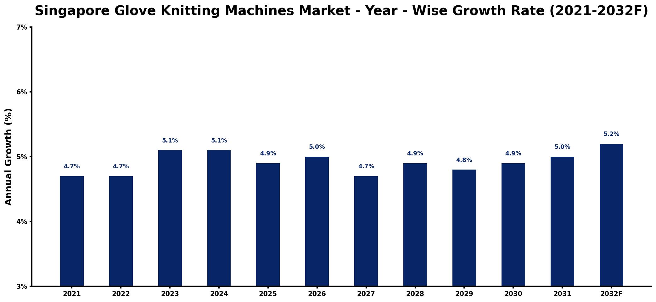 Singapore Glove Knitting Machines Market Year-wise Growth Rate and Key Drivers