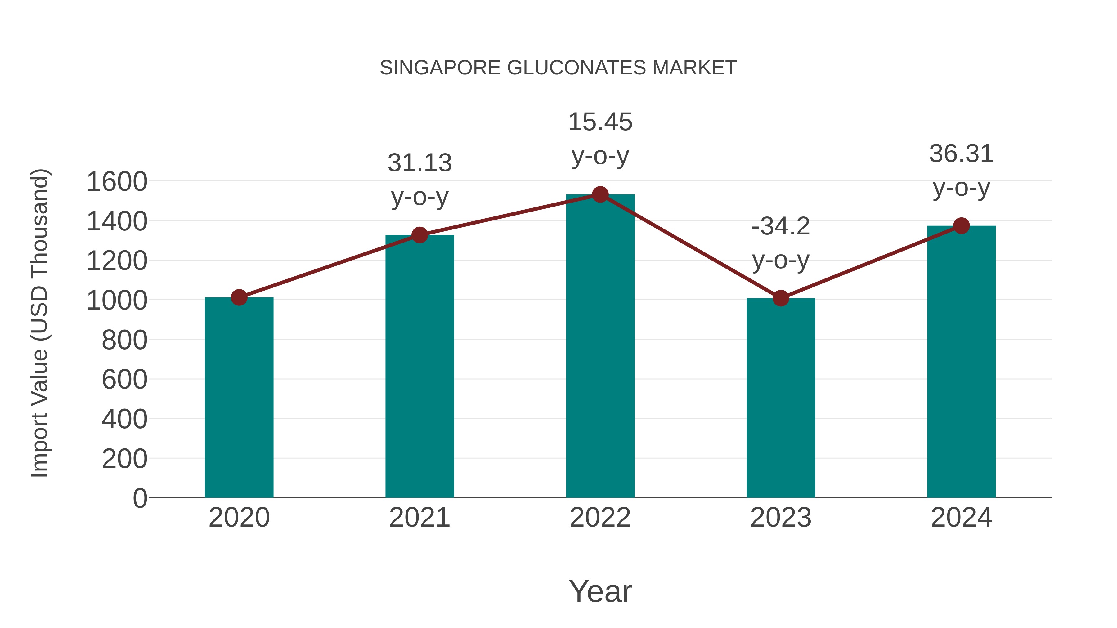 Singapore Gluconates Market: Import Trend Analysis