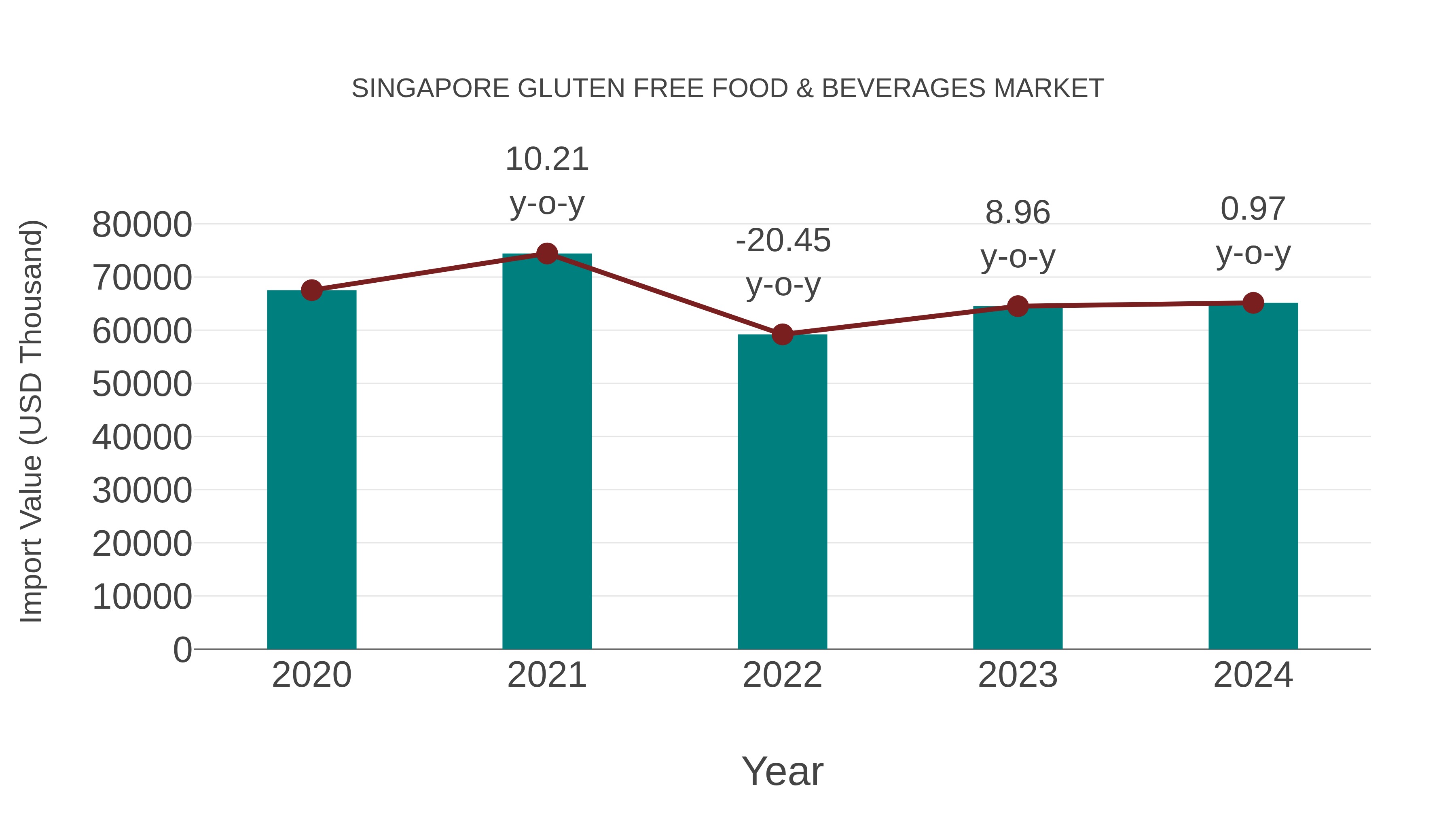  Singapore Gluten Free Food & Beverages Market: Import Trend Analysis