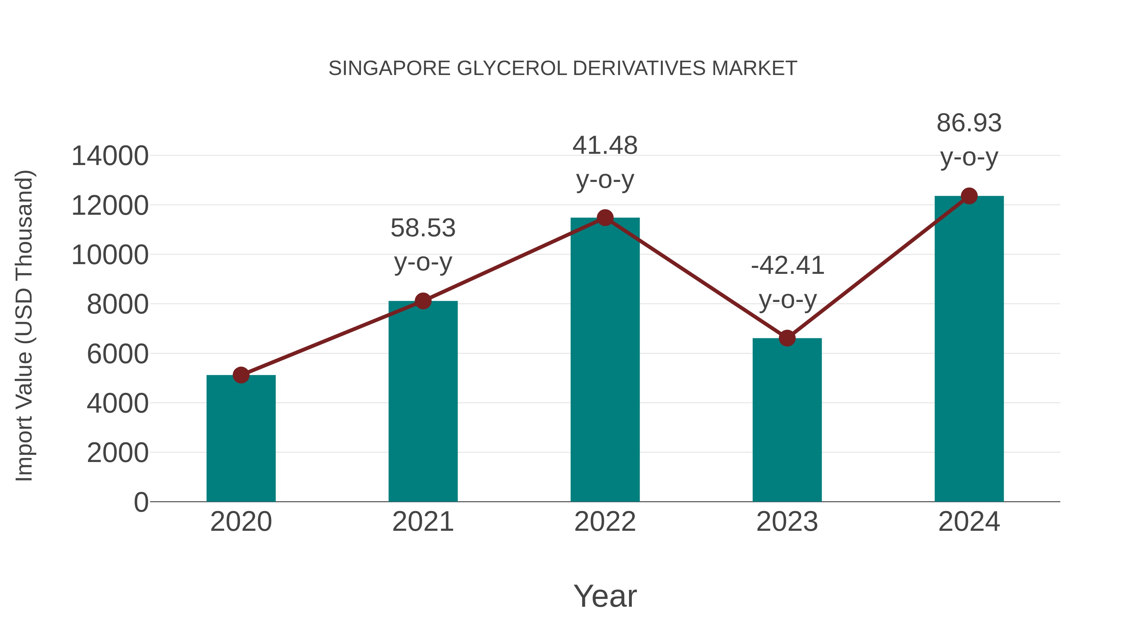  Singapore Glycerol Derivatives Market: Import Trend Analysis