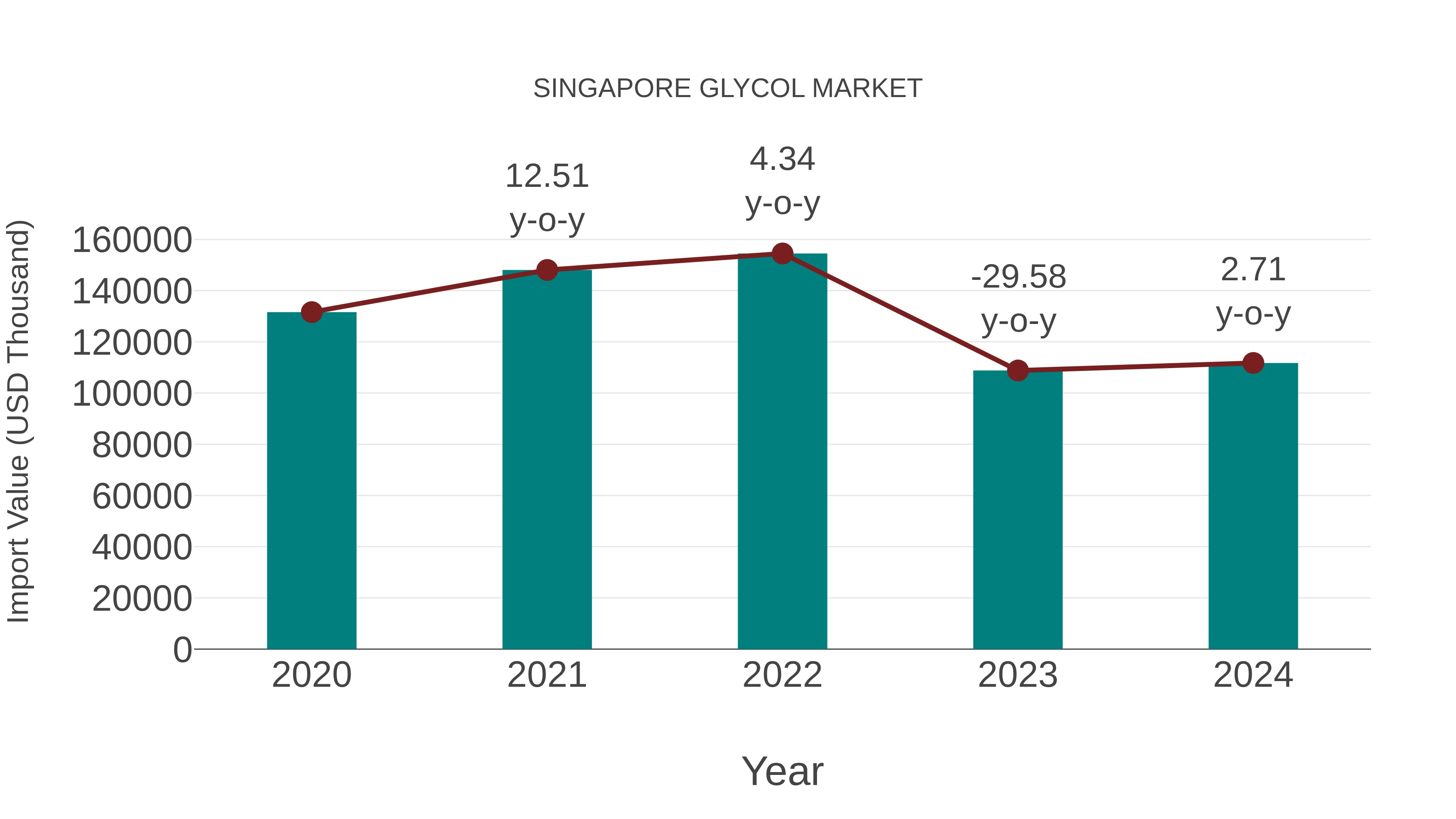  Singapore Glycol Market: Import Trend Analysis