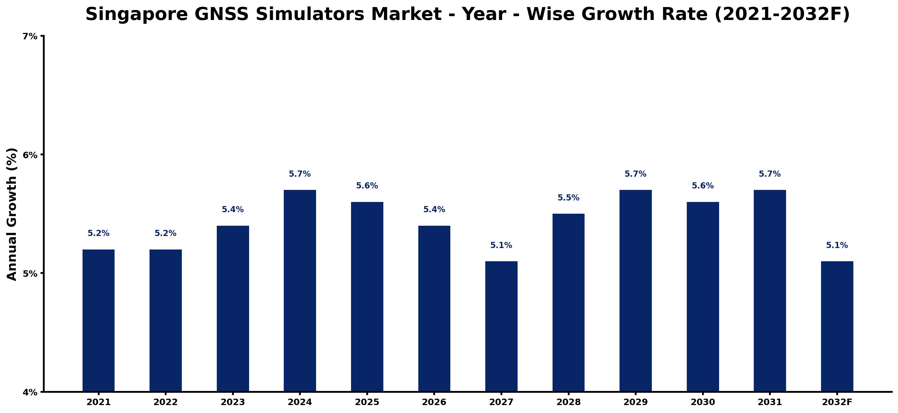 Singapore GNSS Simulators Market Year-wise Growth Rate and Key Drivers