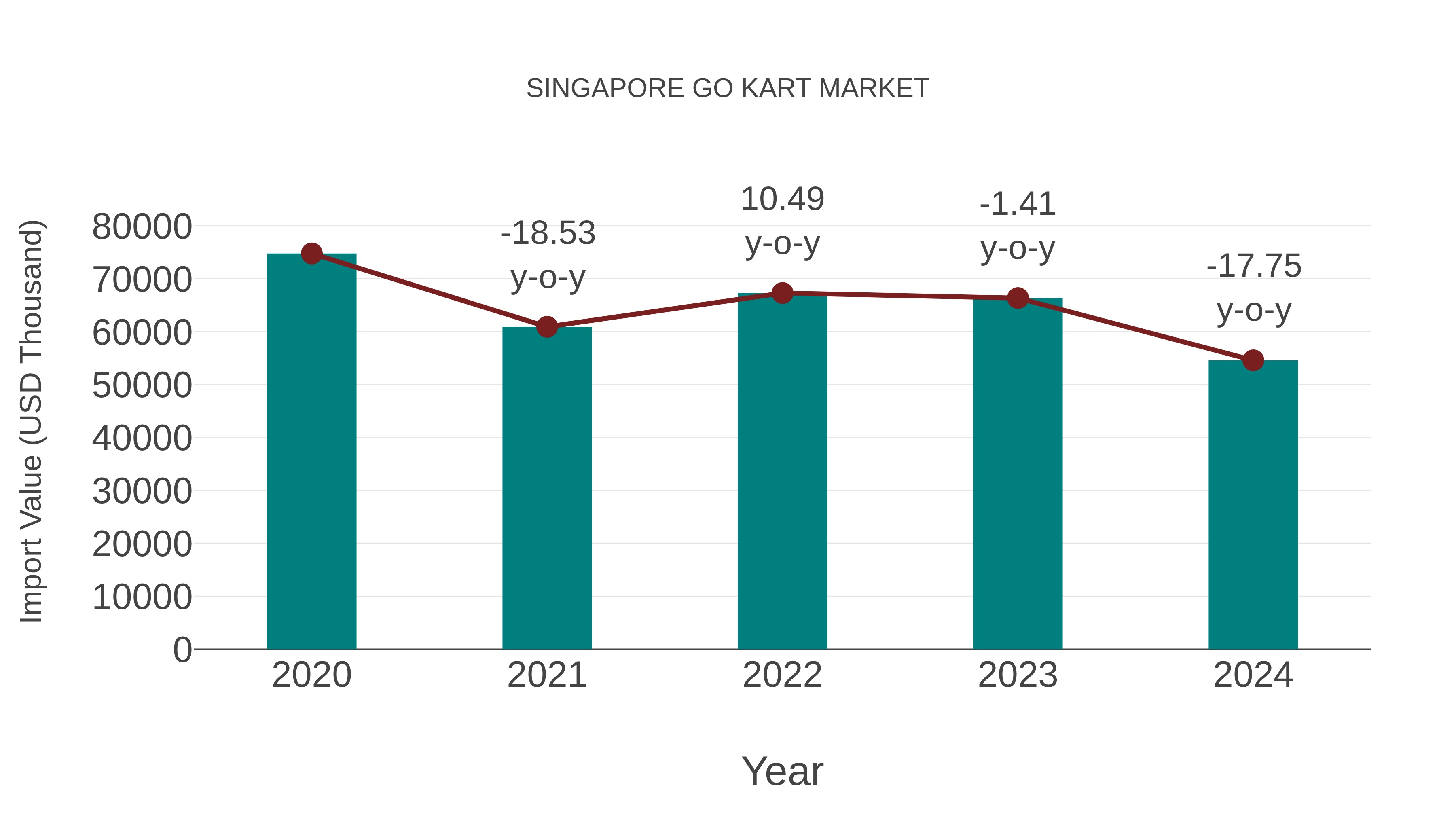 Singapore Go Kart Market: Import Trend Analysis