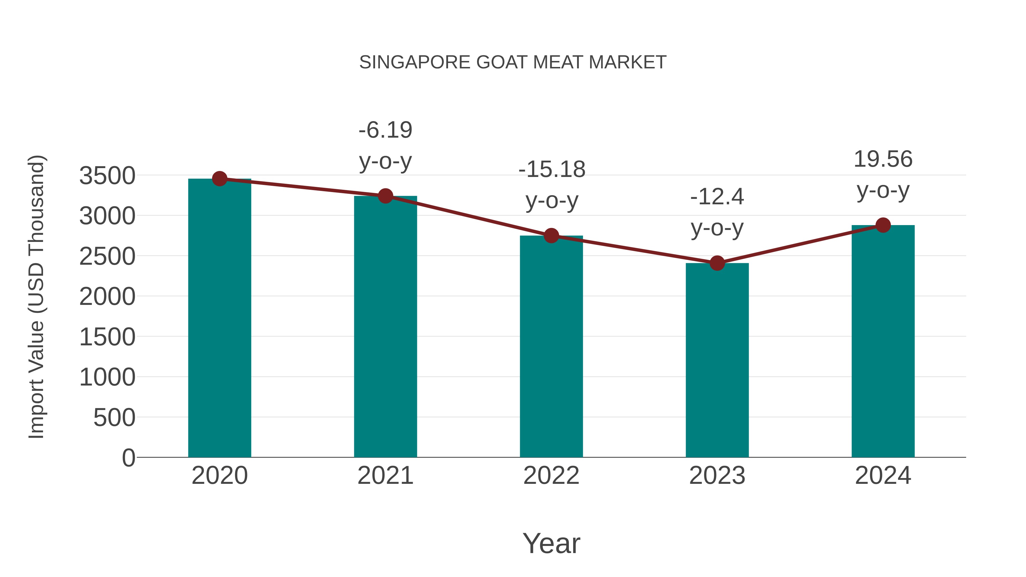 Singapore Goat Meat Market: Import Trend Analysis