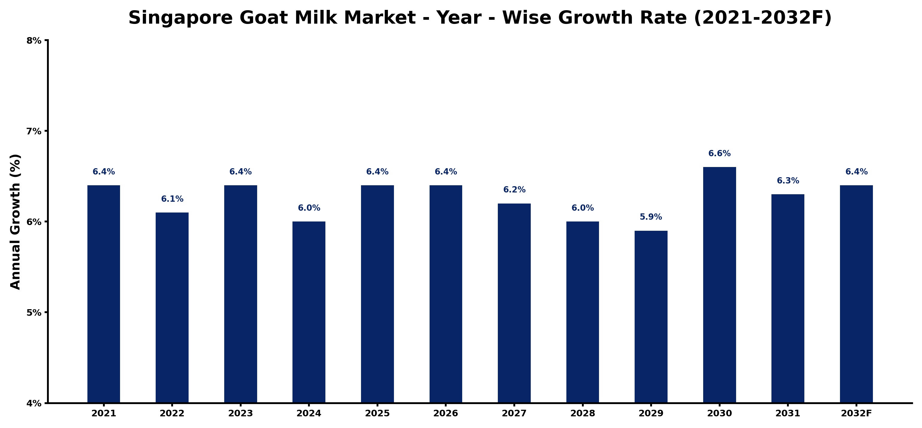 Singapore Goat Milk Market Year-wise Growth Rate and Key Drivers