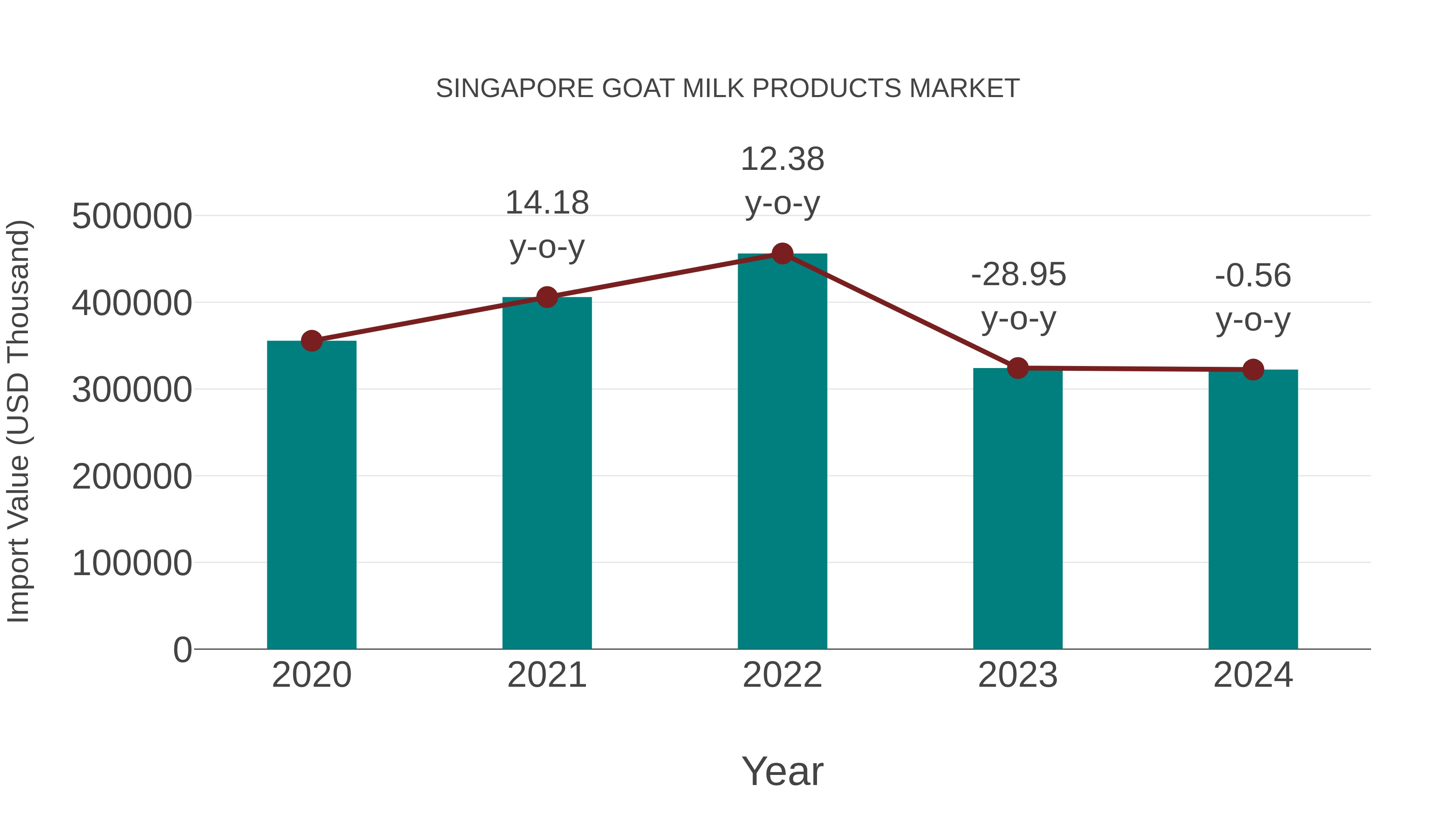 Singapore Goat Milk Products Market: Import Trend Analysis