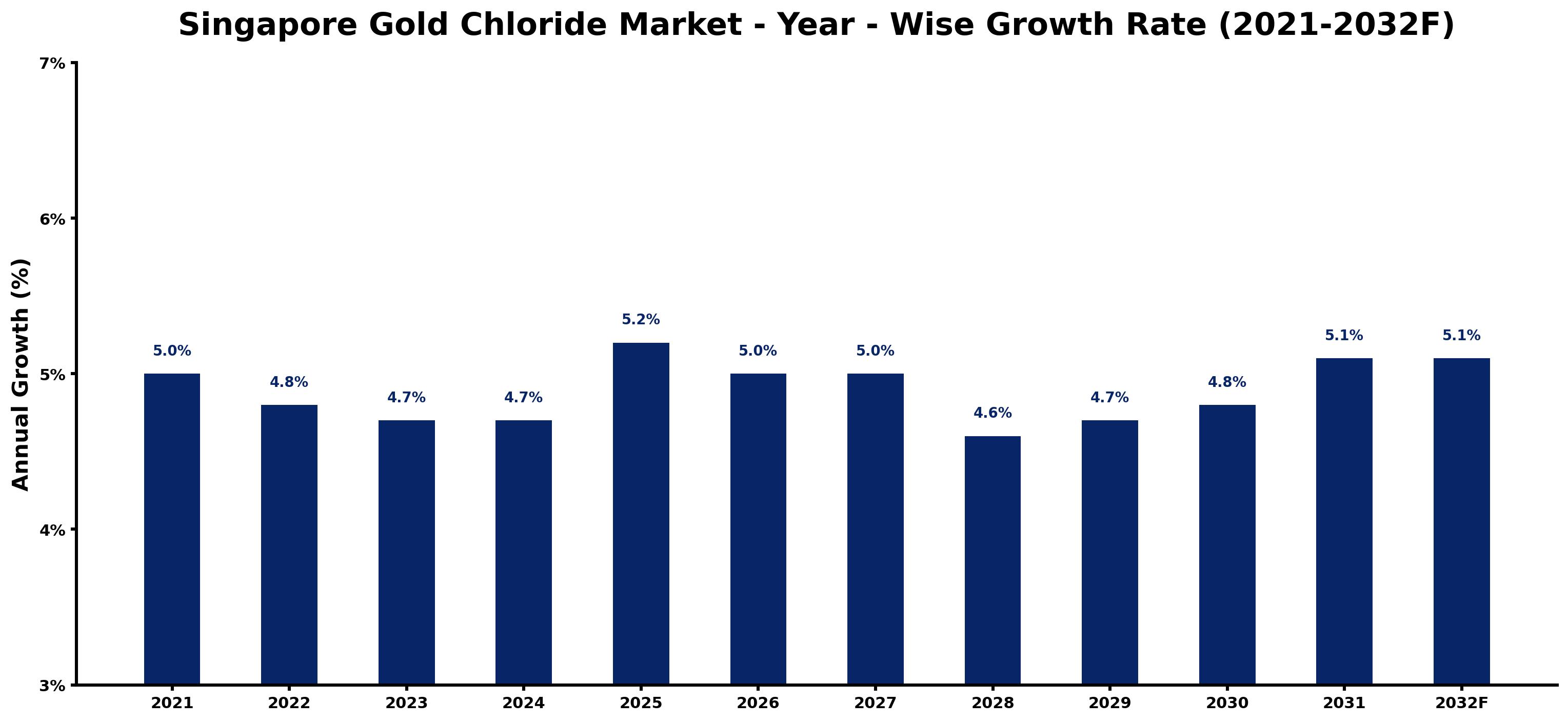 Singapore Gold Chloride Market Year-wise Growth Rate and Key Drivers