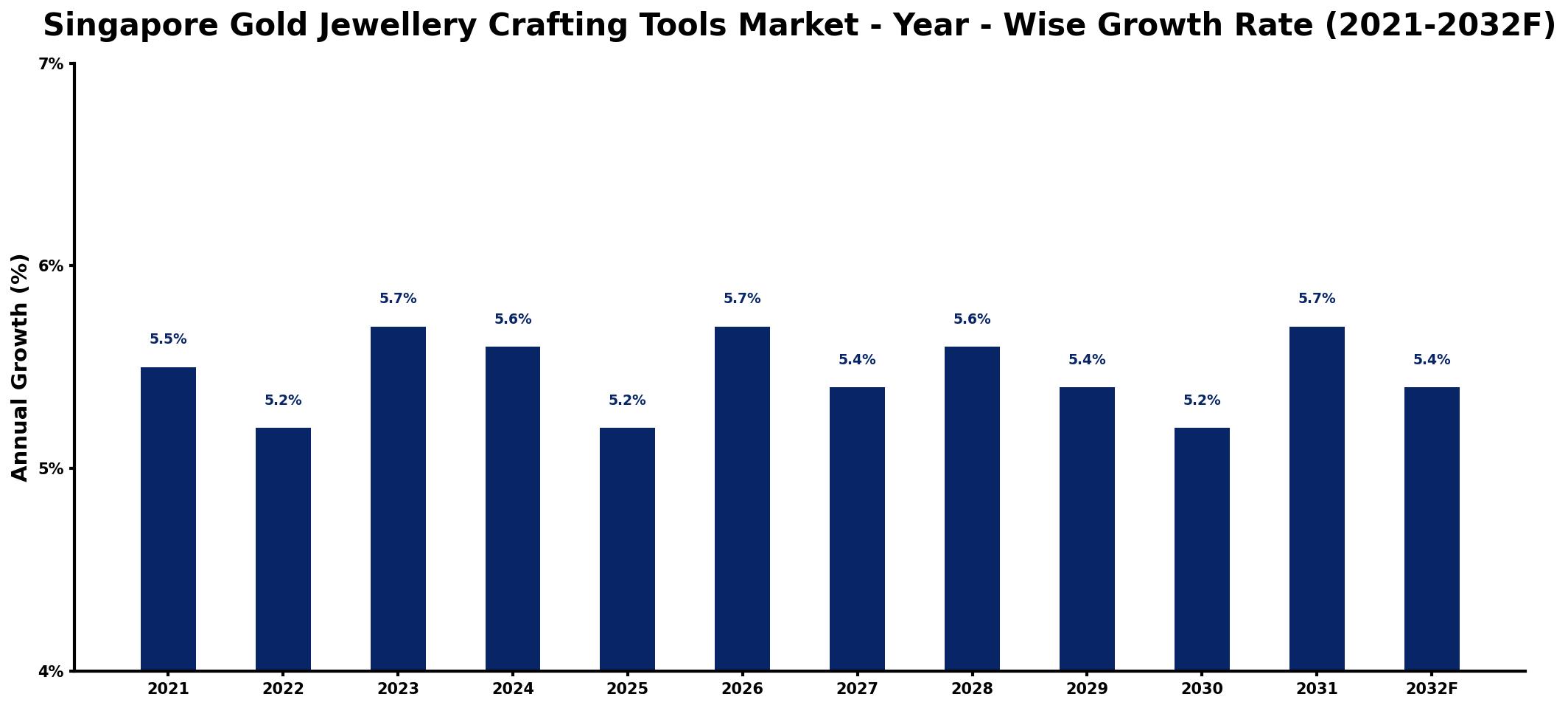 Singapore Gold Jewellery Crafting Tools Market Year-wise Growth Rate and Key Drivers