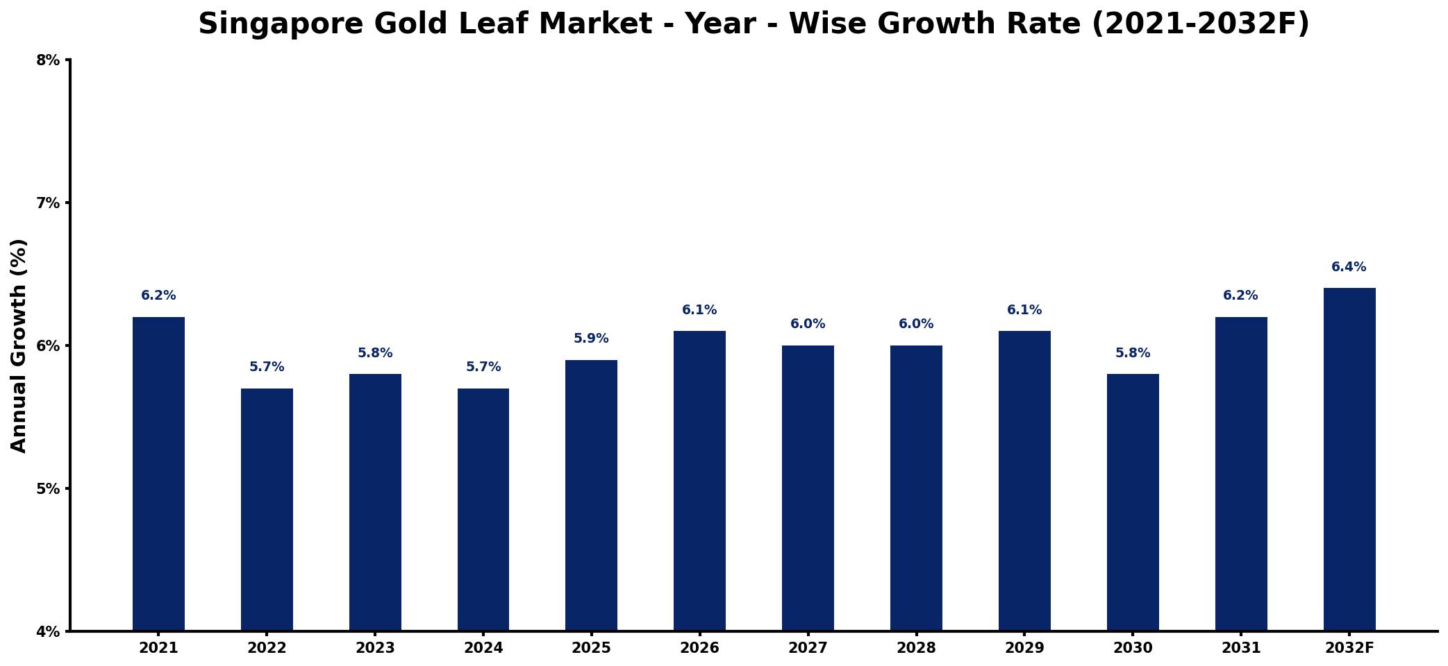 Singapore Gold Leaf Market Year-wise Growth Rate and Key Drivers