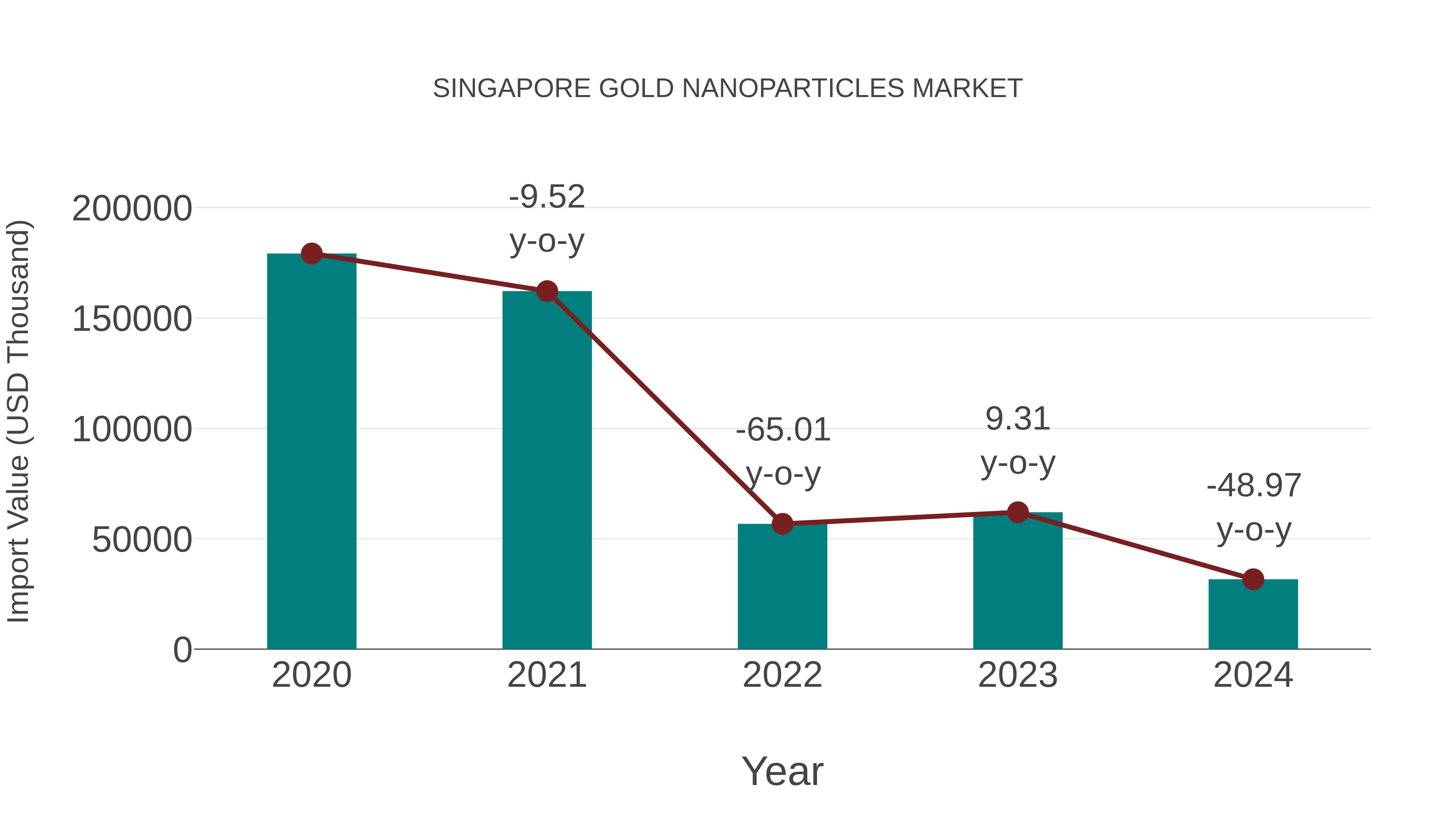  Singapore Gold Nanoparticles Market: Import Trend Analysis