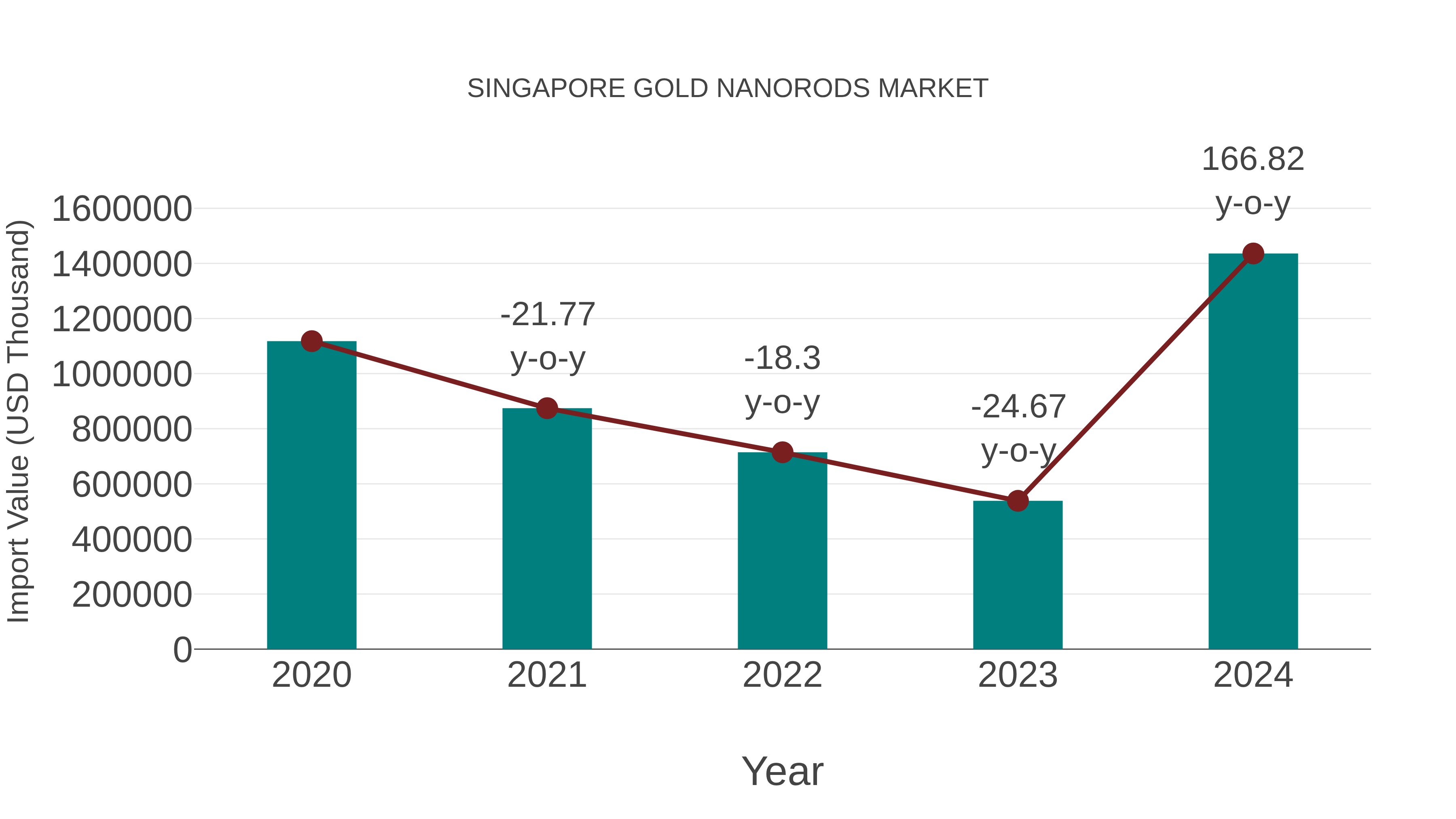 Singapore Gold Nanorods Market: Import Trend Analysis