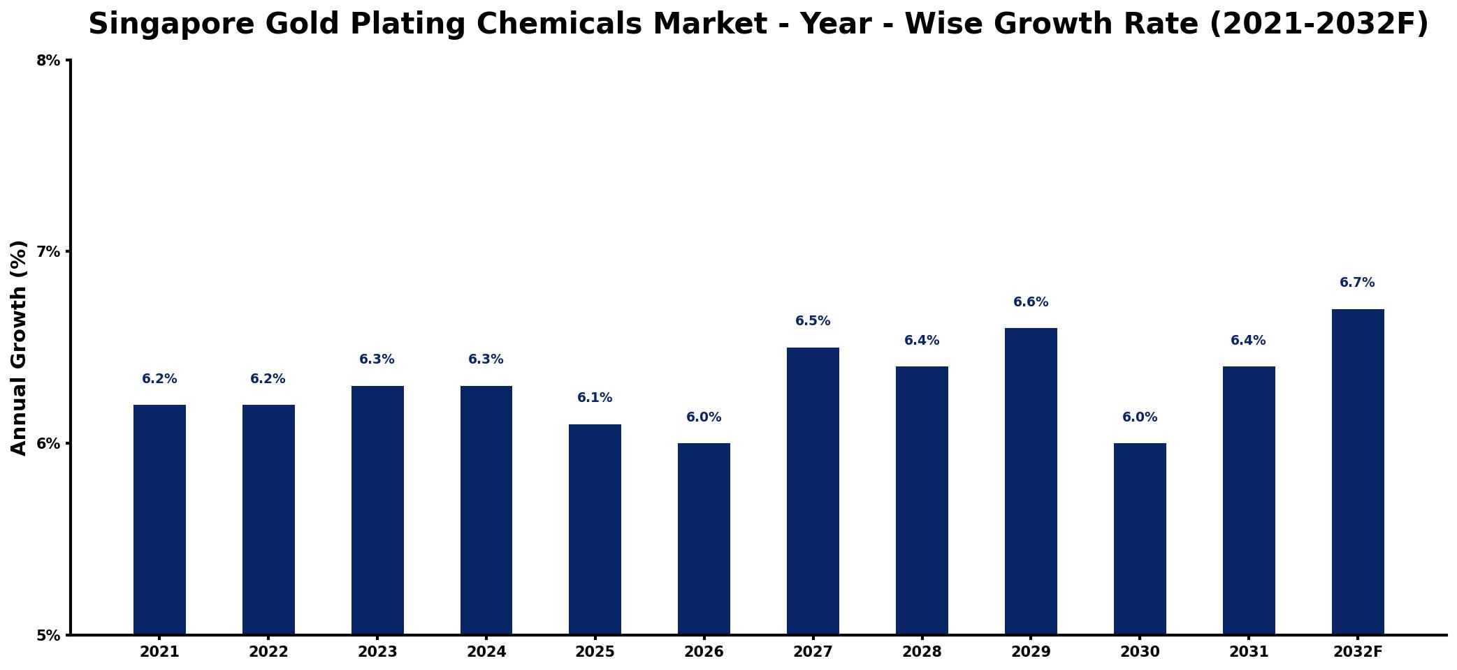 Singapore Gold Plating Chemicals Market Year-wise Growth Rate and Key Drivers