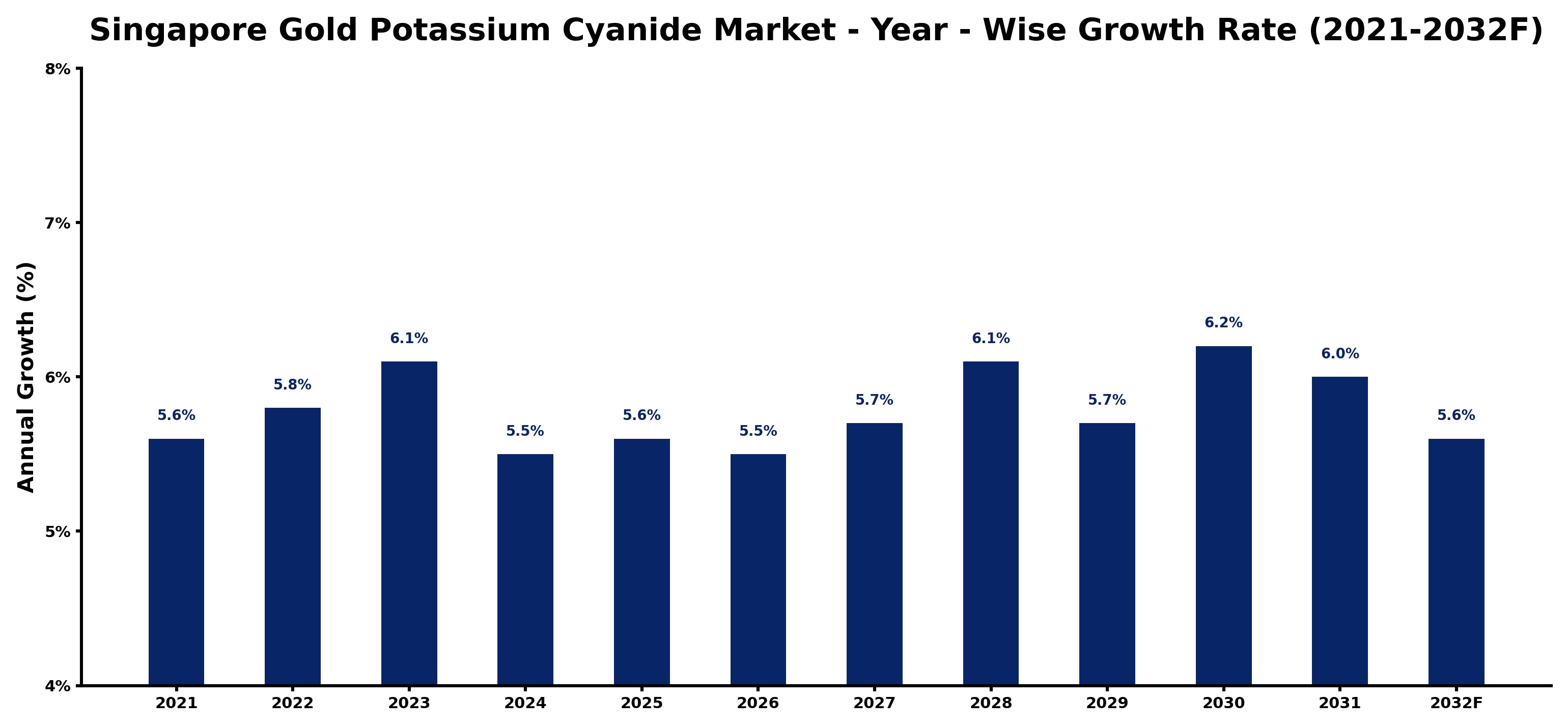 Singapore Gold Potassium Cyanide Market Year-wise Growth Rate and Key Drivers