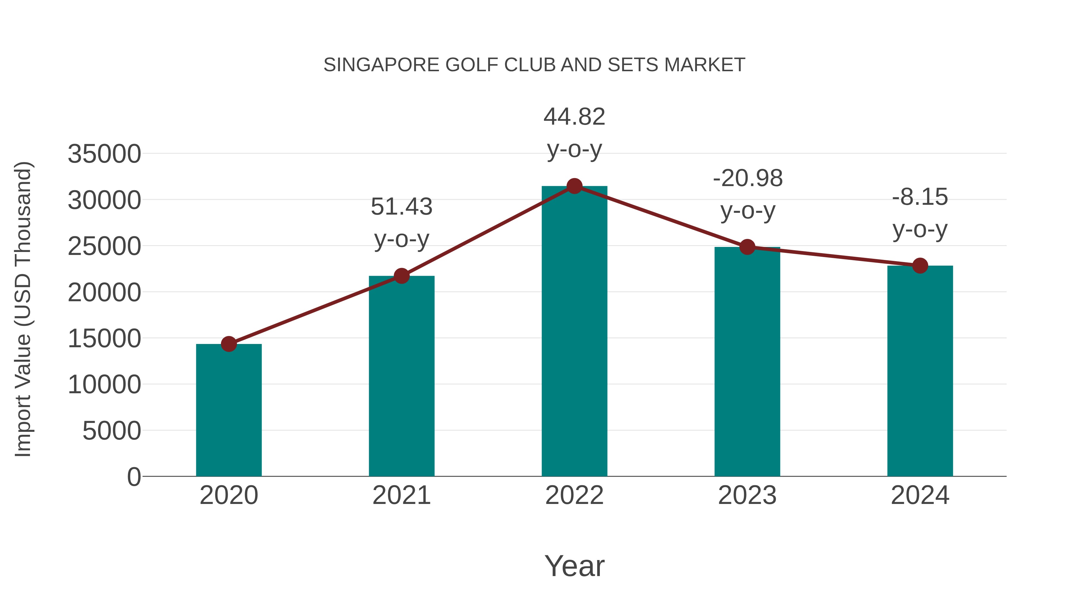 Singapore Golf Club and Sets Market: Import Trend Analysis