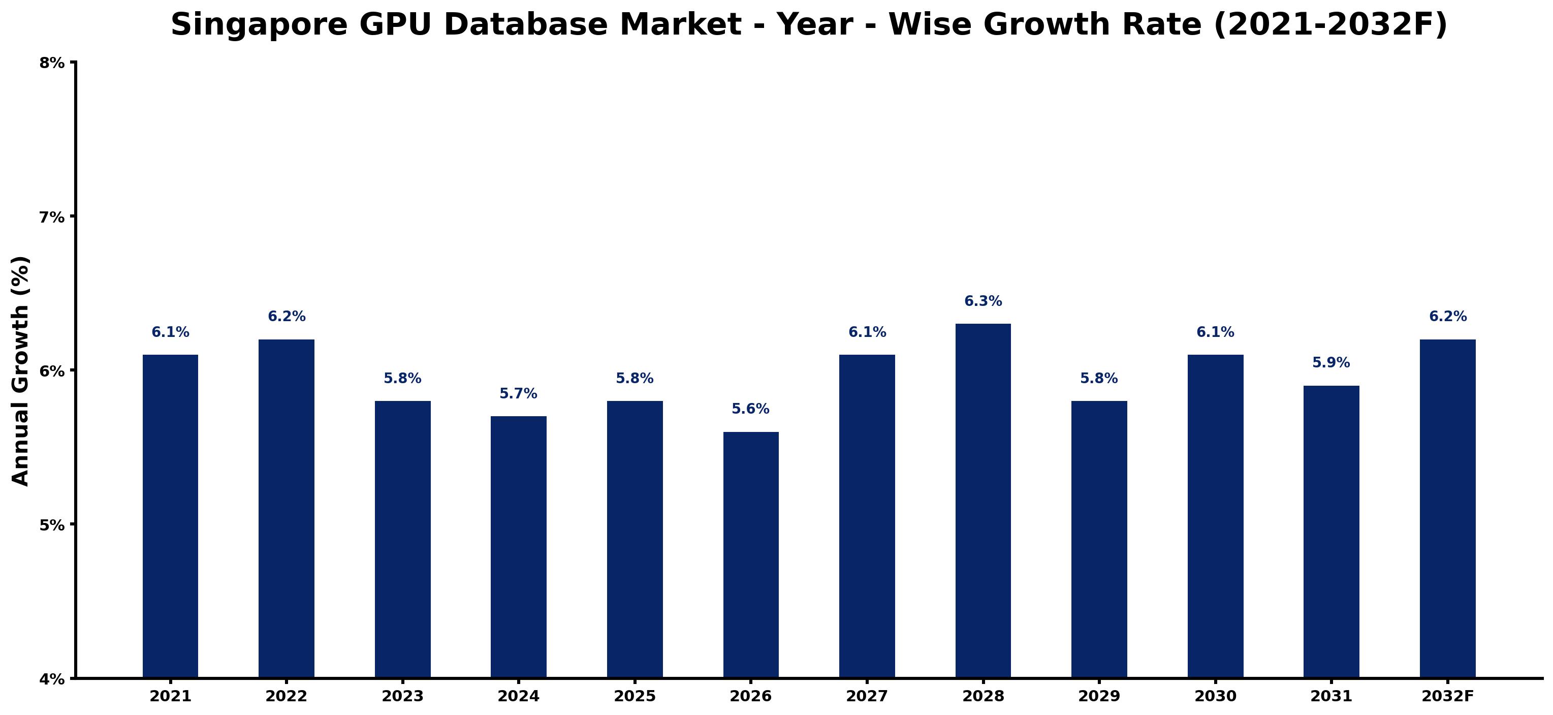 Singapore GPU Database Market Year-wise Growth Rate and Key Drivers