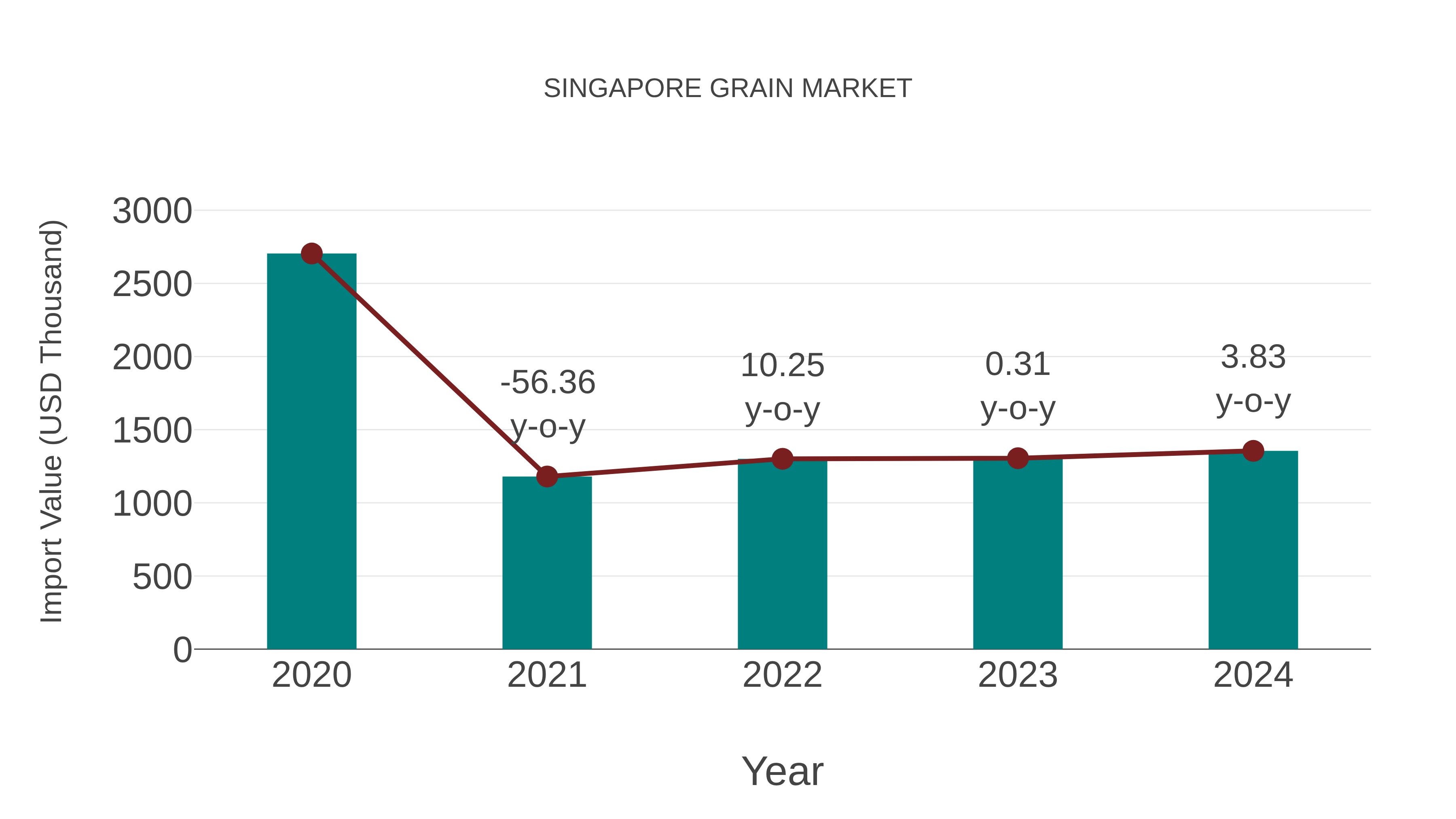  Singapore Grain Market: Import Trend Analysis