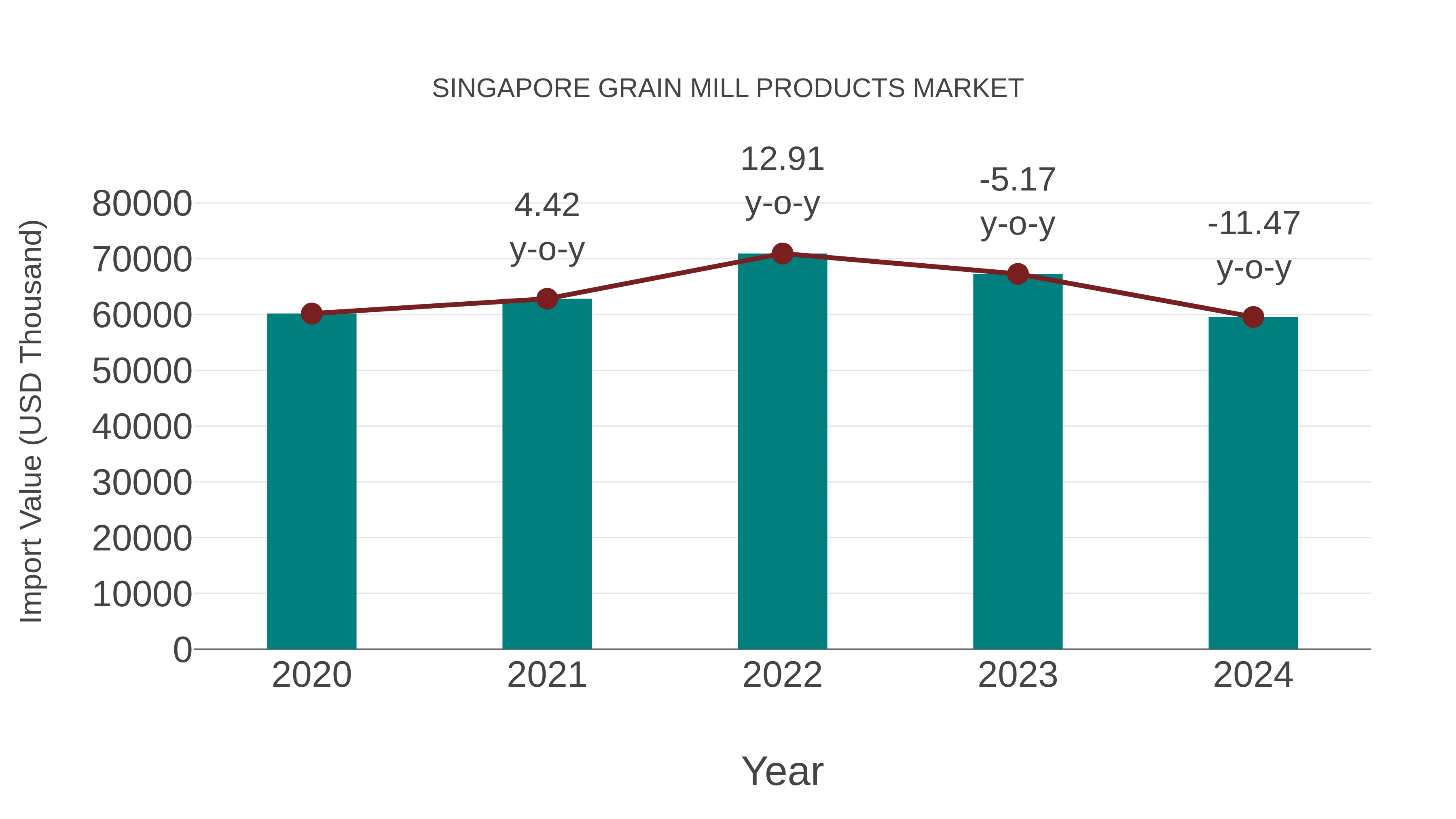  Singapore Grain Mill Products Market: Import Trend Analysis