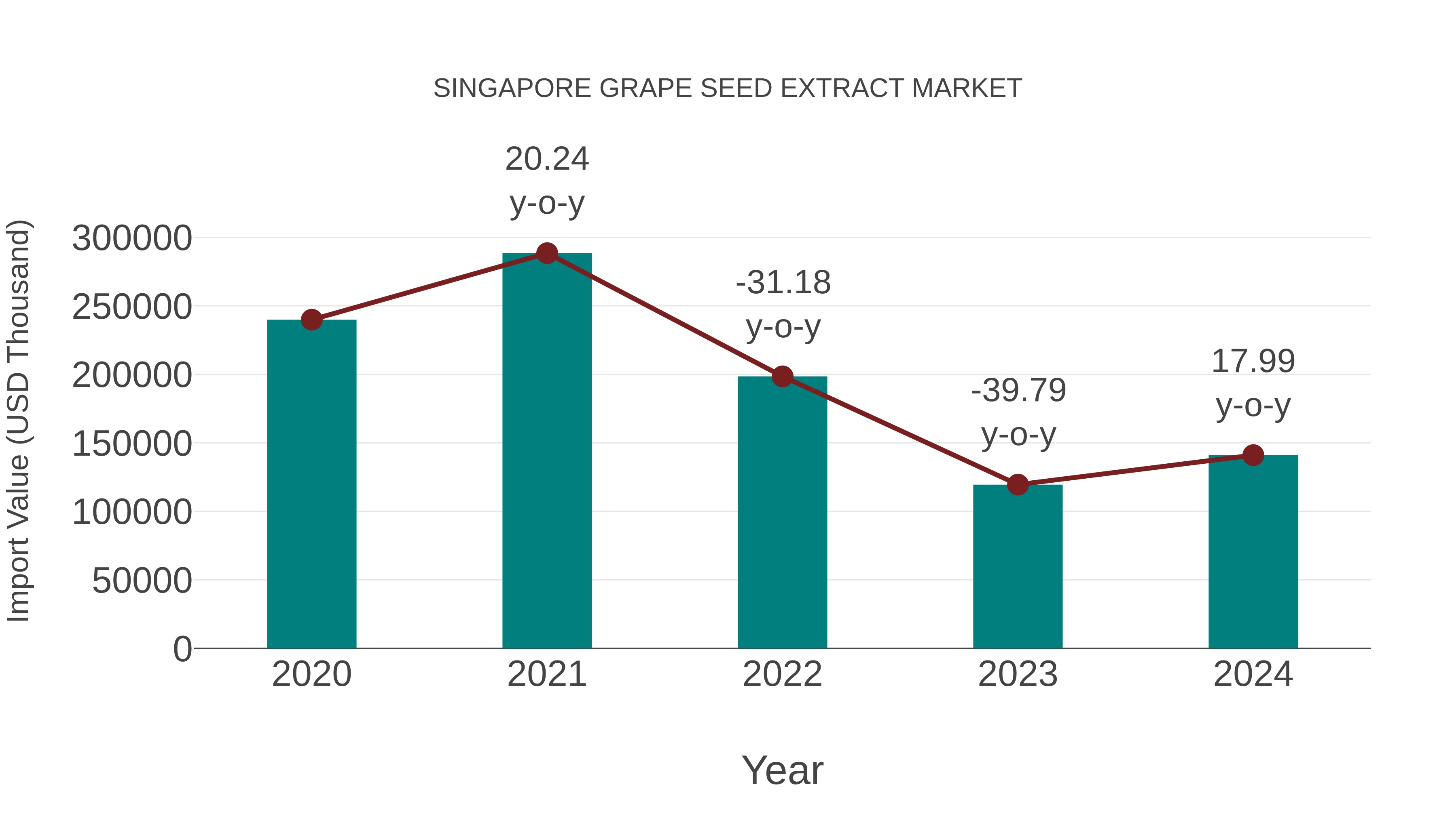  Singapore Grape Seed Extract Market: Import Trend Analysis