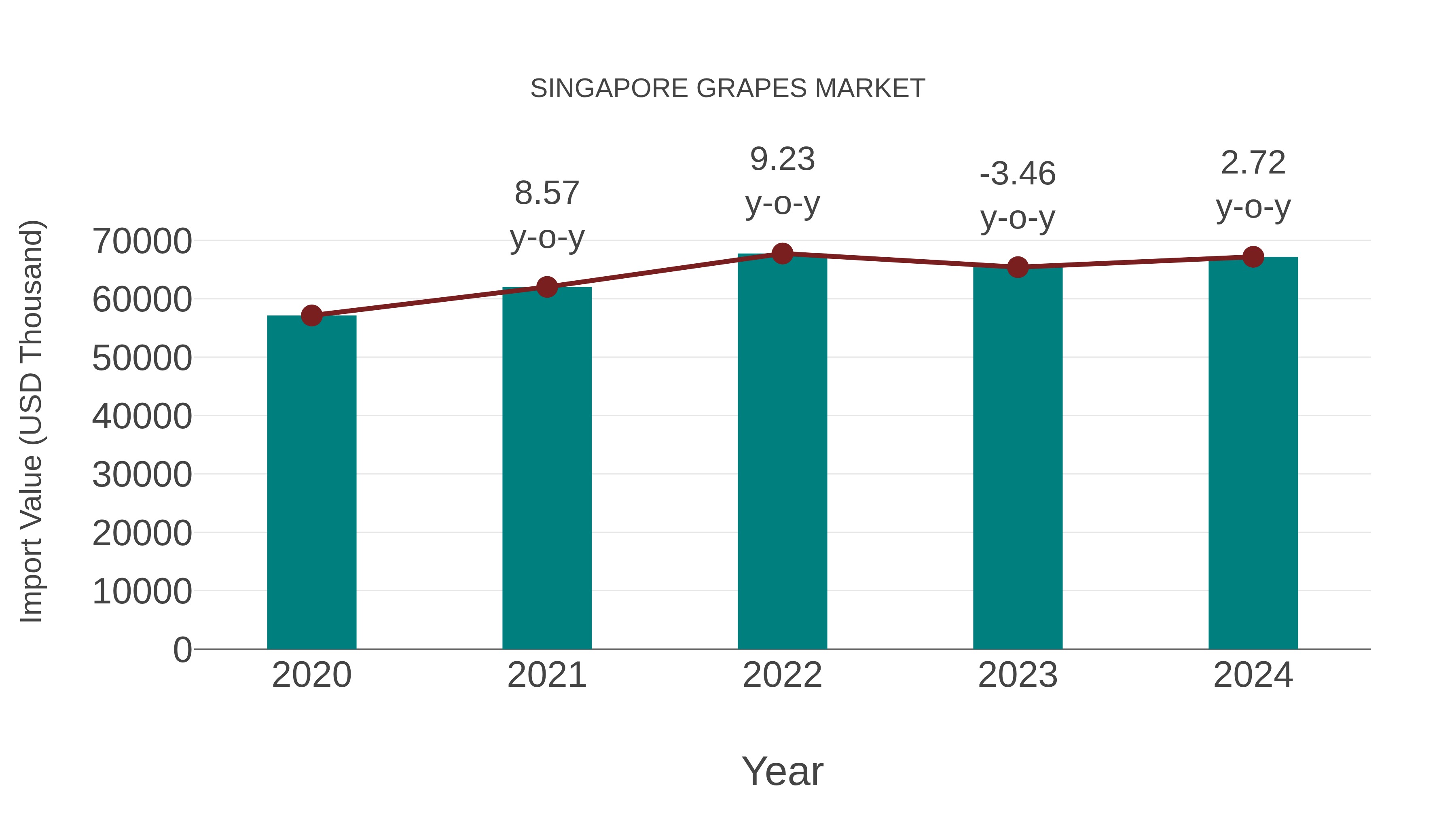  Singapore Grapes Market: Import Trend Analysis