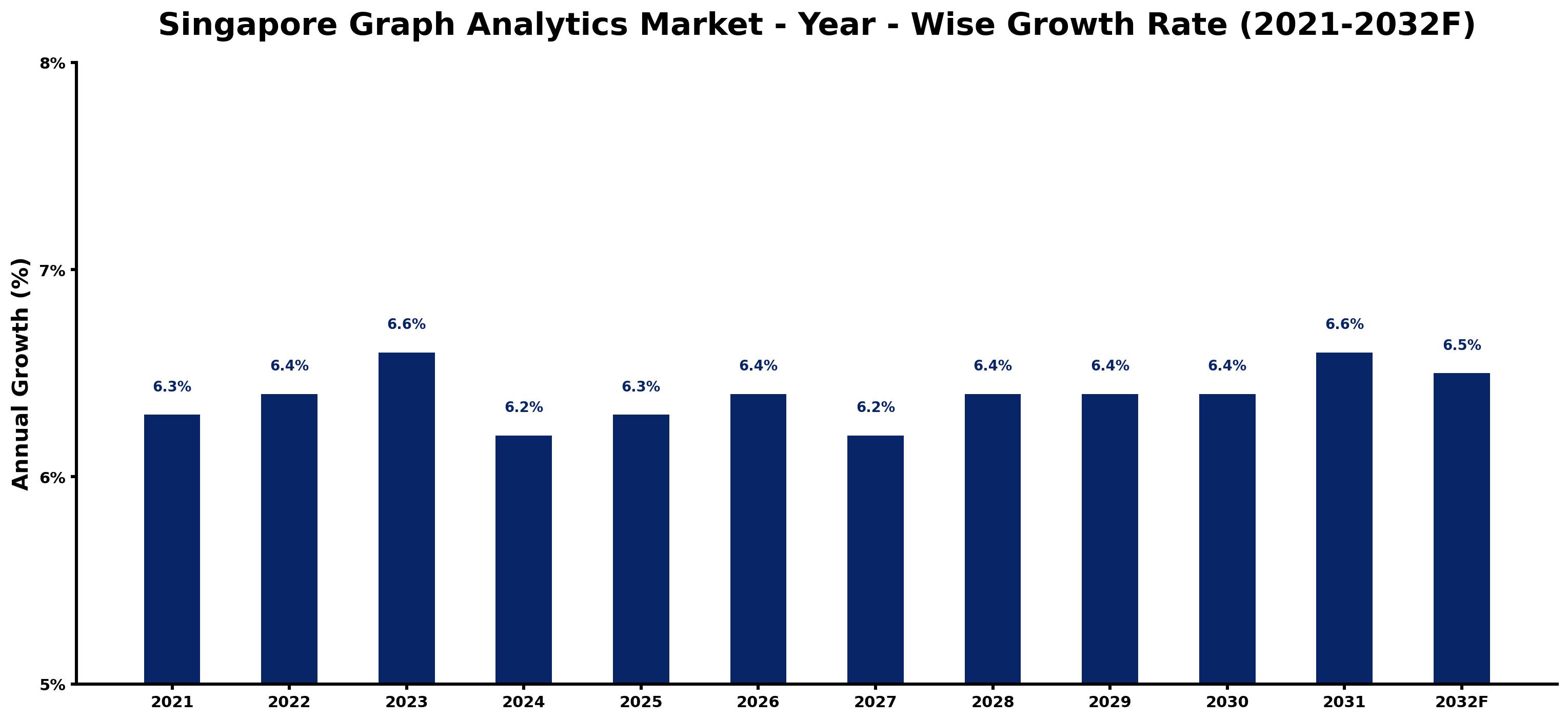 Singapore Graph Analytics Market Year-wise Growth Rate and Key Drivers