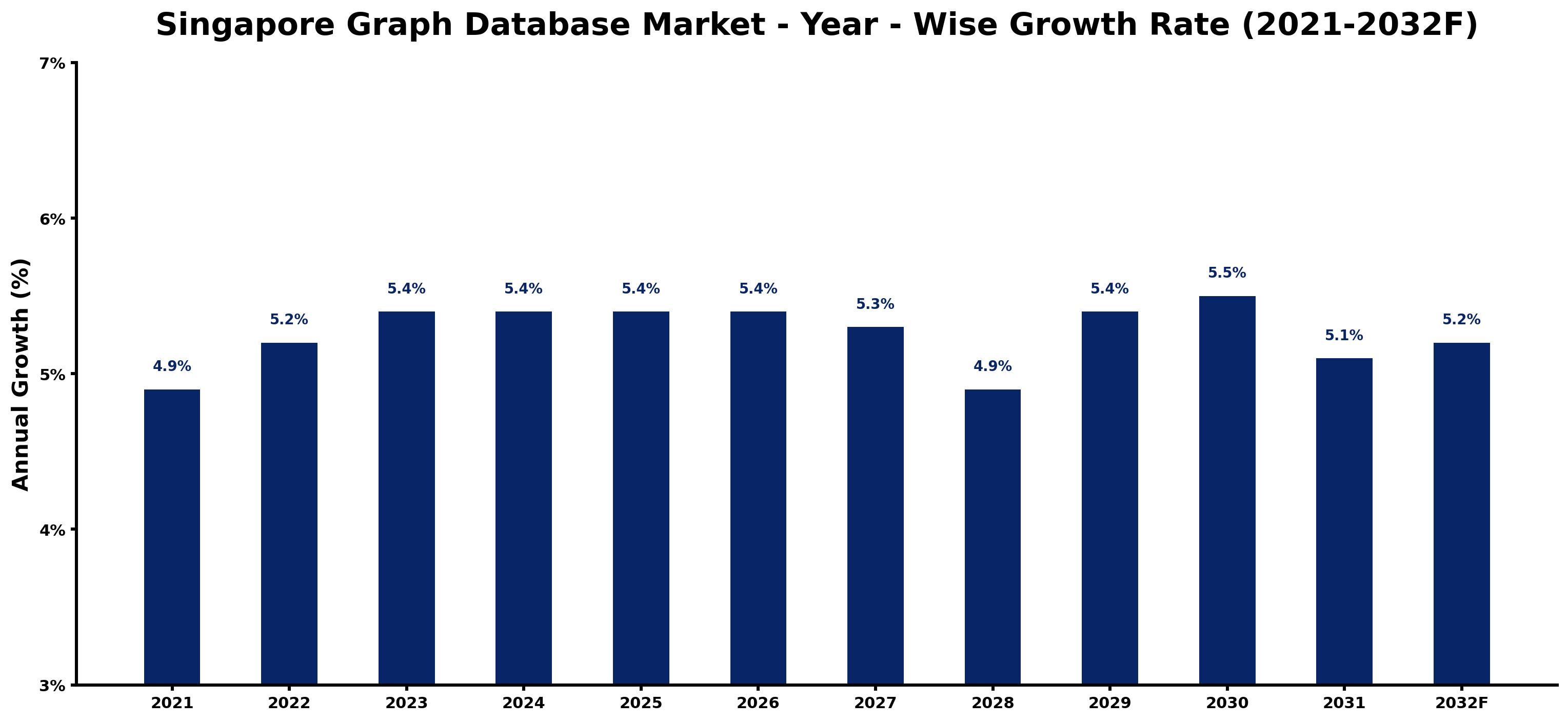 Singapore Graph Database Market Year-wise Growth Rate and Key Drivers