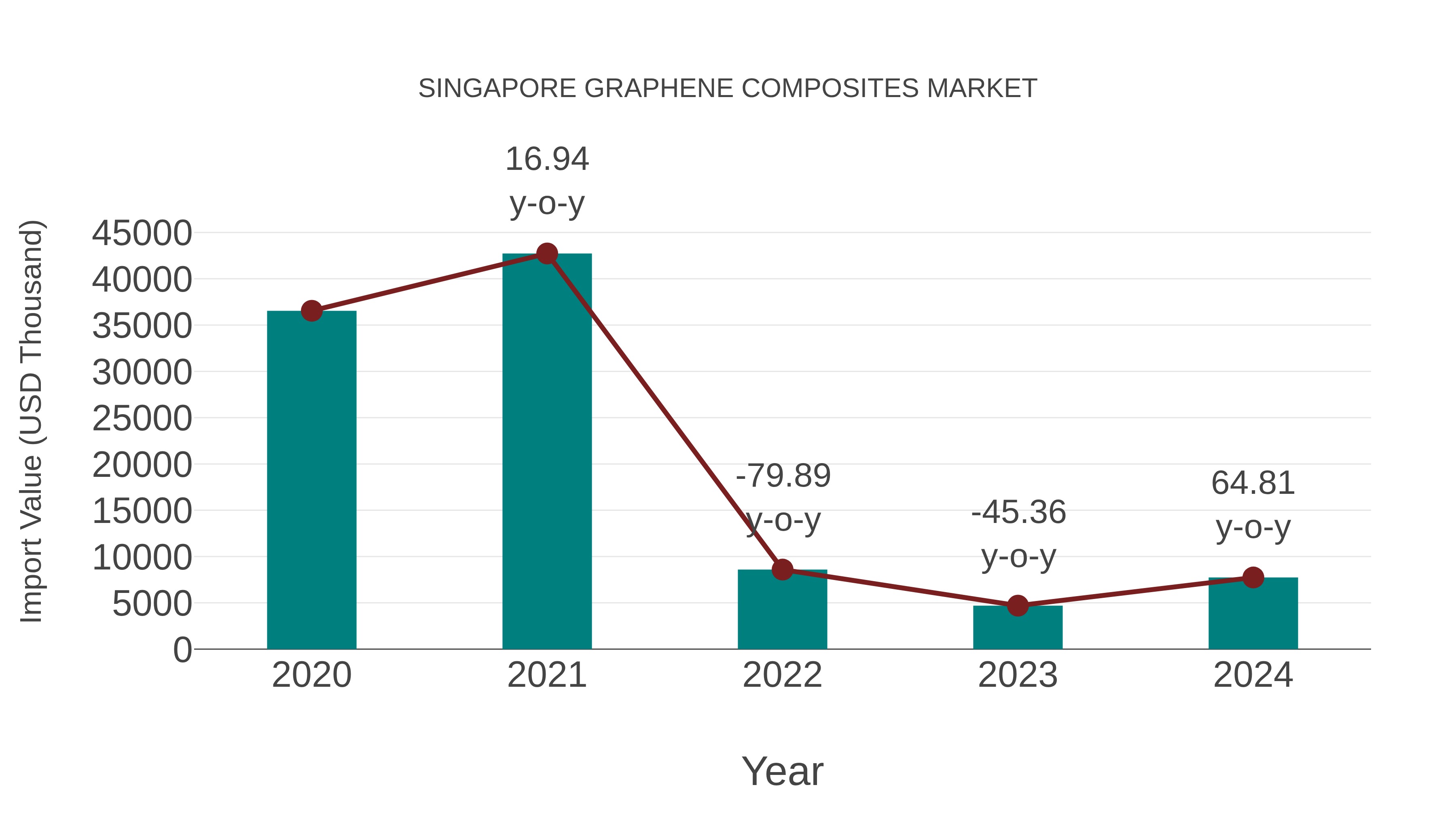  Singapore Graphene Composites Market: Import Trend Analysis