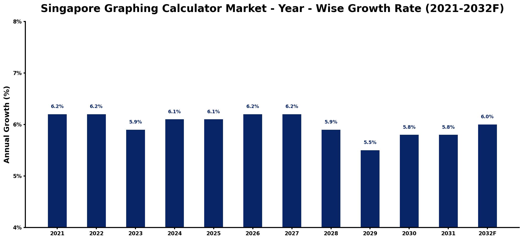 Singapore Graphing Calculator Market Year-wise Growth Rate and Key Drivers