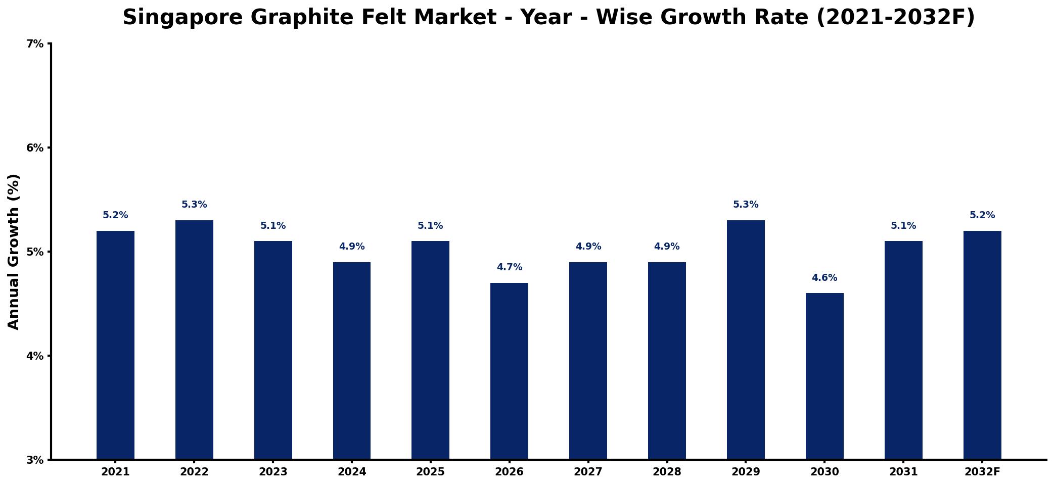 Singapore Graphite Felt Market Year-wise Growth Rate and Key Drivers