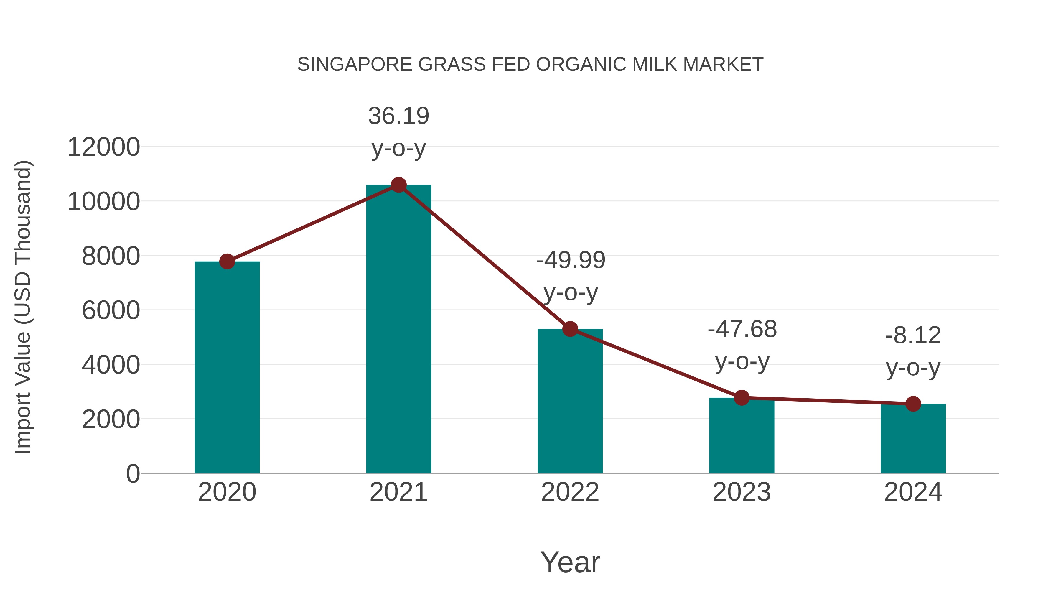  Singapore Grass Fed Organic Milk Market: Import Trend Analysis