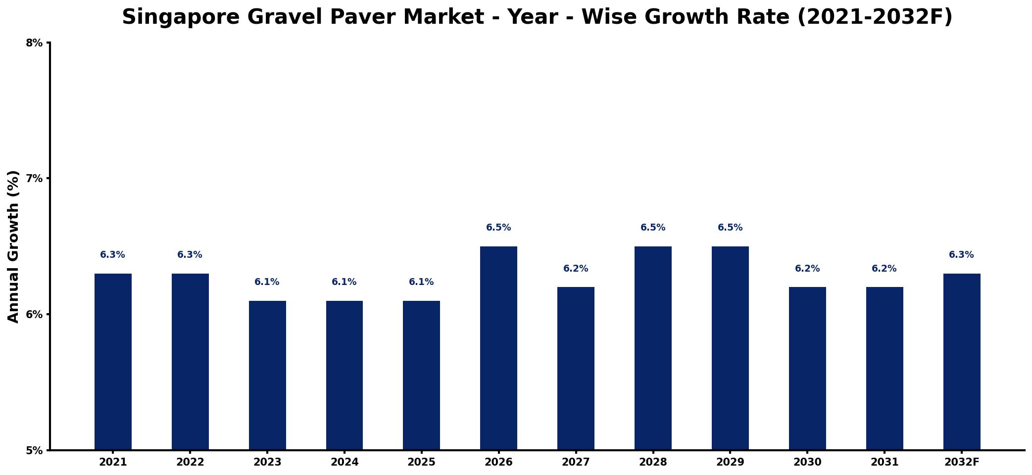 Singapore Gravel Paver Market Year-wise Growth Rate and Key Drivers