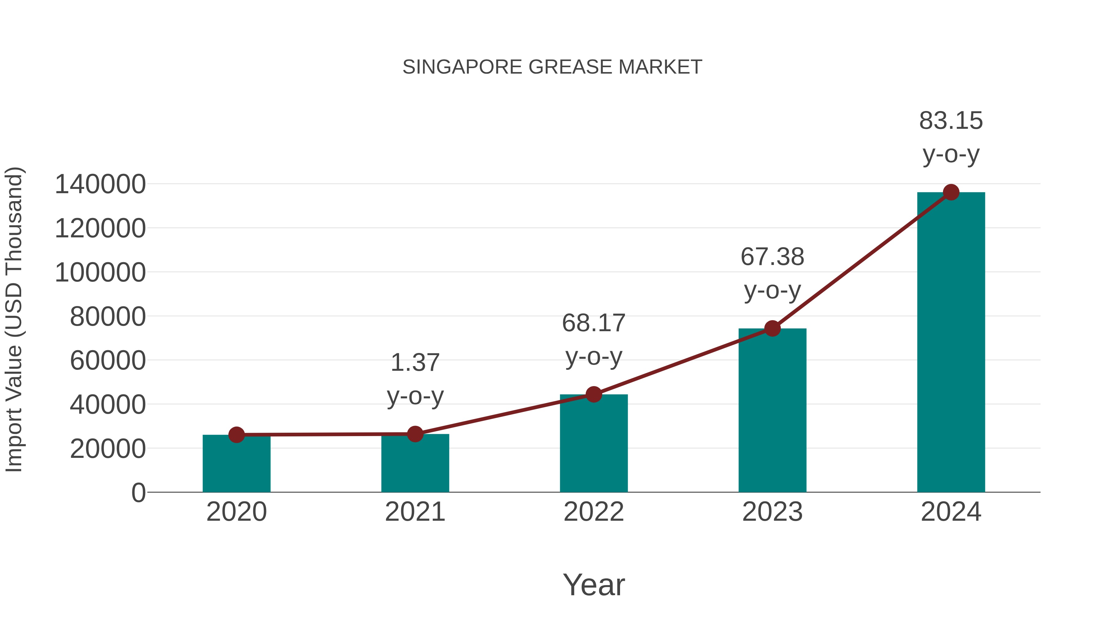 Singapore Grease Market: Import Trend Analysis